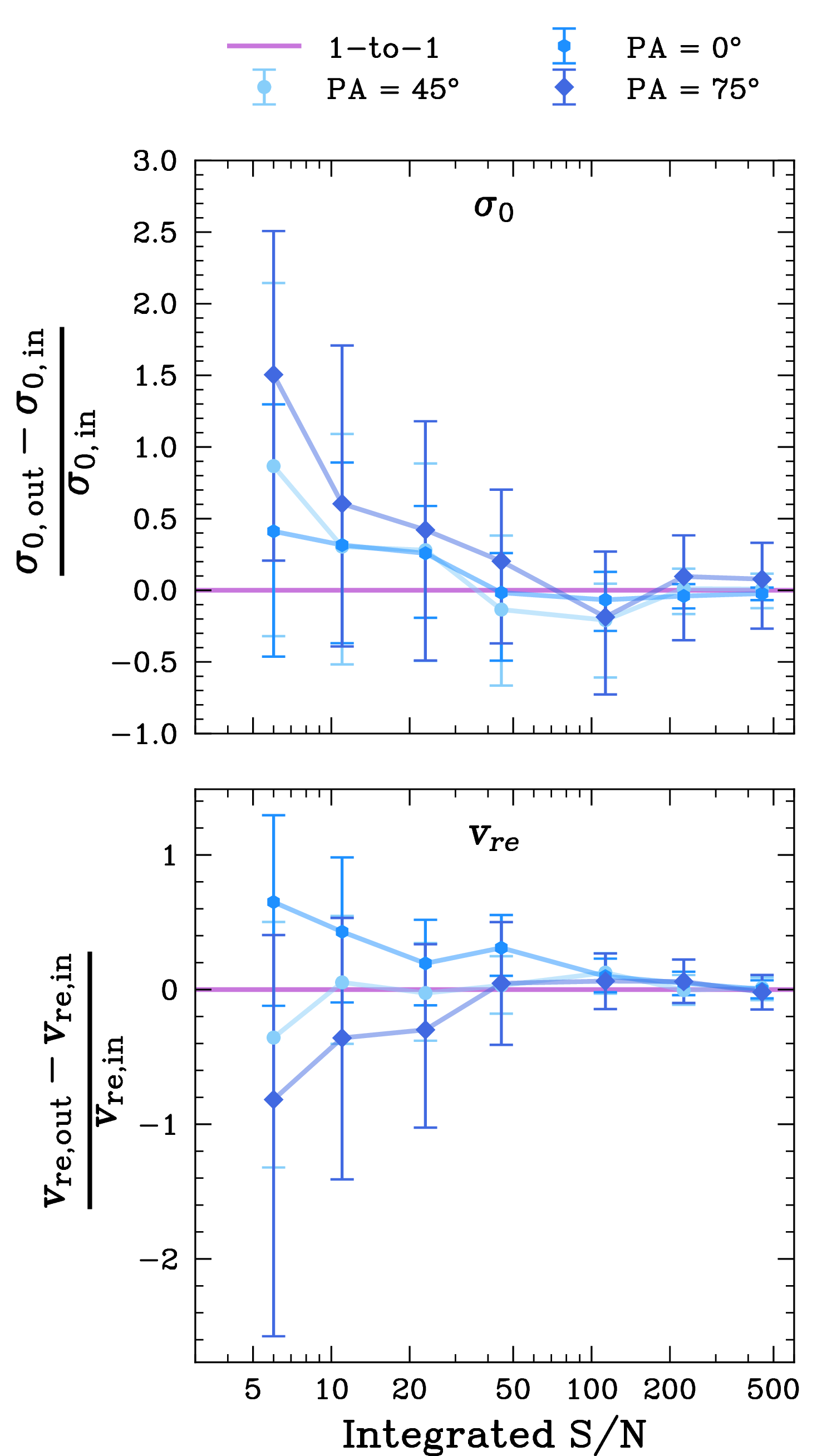 Figure 8: Evolution of the accuracy of the inferred \sigma_0(top) and v_{\text{re}} (bottom) values as a function of the integrated S/N of the mock grism data, for mock galaxies with position angles \rm PA = 0^{\circ},45^{\circ},75^{\circ}, and kinematics defined by V_a =200 km/s (i.e., v_{\rm re} \approx 170 km/s) and \sigma_0 = 100 km/s.