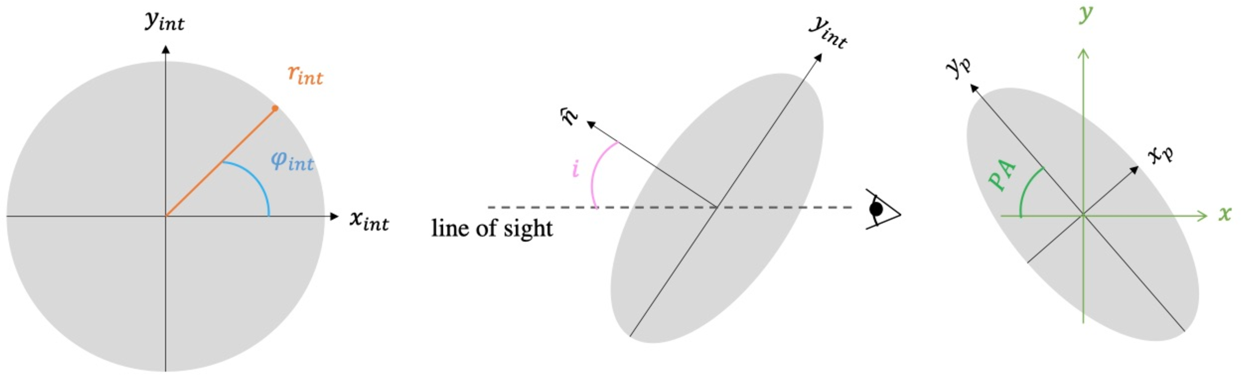 Figure 12: Sketch of the variables involved in the coordinate transformation from intrinsic to observed galaxy coordinates (Eq. 7 ). Here, x_p,y_p are the projected coordinates obtained by inclining the galaxy: x_p = x_{\text{int}},y_p =y_{\text{int}}\cdot \cos{i}.