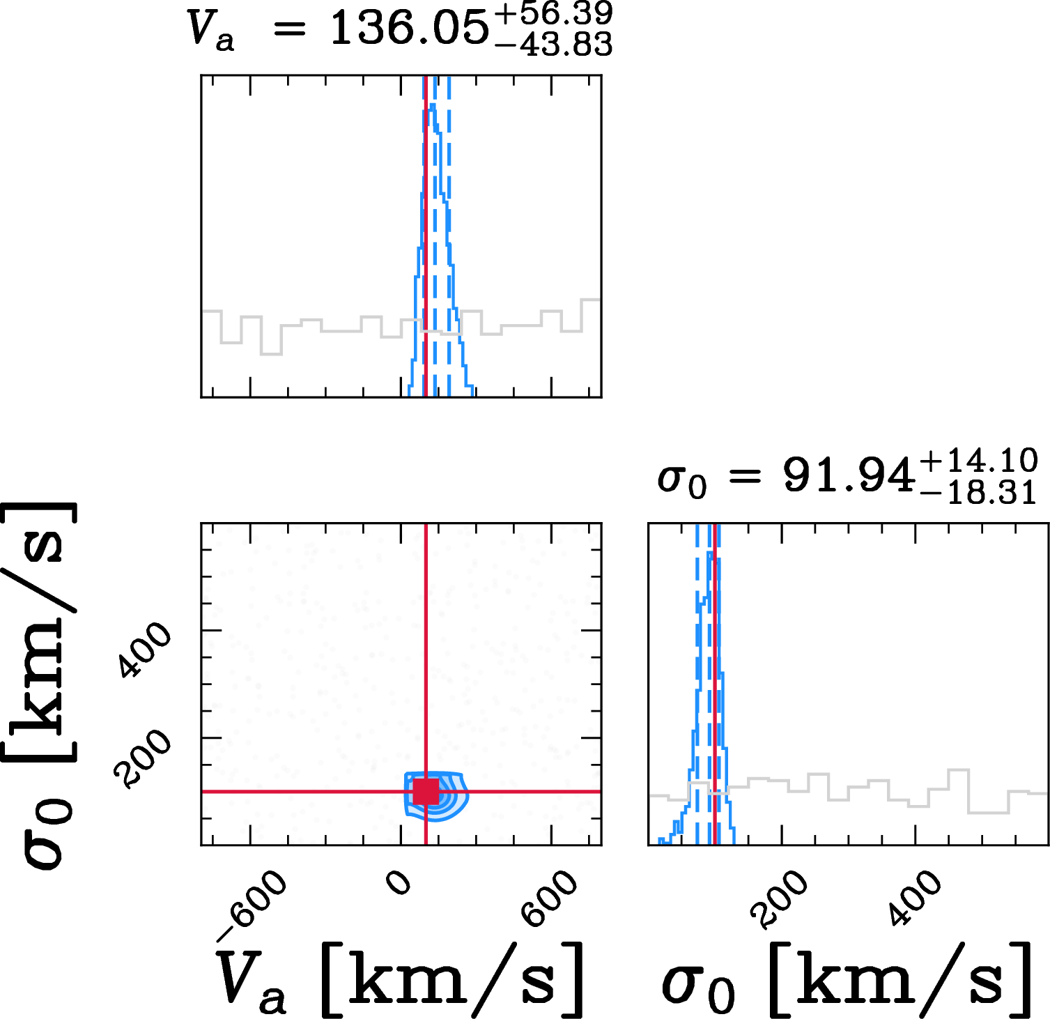 Figure 14: Posterior distributions for \sigma_0and V_a for a mock galaxy with PA = 0 degrees, V_a = \sigma_0= 100 km/s. The true parameters are recovered accurately and there is no visible degeneracy between the two parameters.