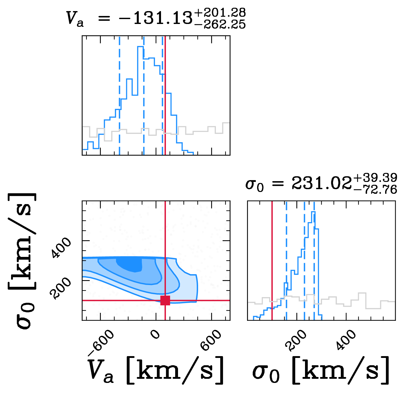 Figure 15: Posterior distributions for \sigma_0and V_a for a mock galaxy with PA = 90 degrees, V_a = \sigma_0= 100 km/s. Contrary to Fig. 14, here a strong degeneracy appears between the two parameters, caused by the fact that the galaxy is now parallel to the dispersion direction. This also causes large uncertainties in the estimates obtained.