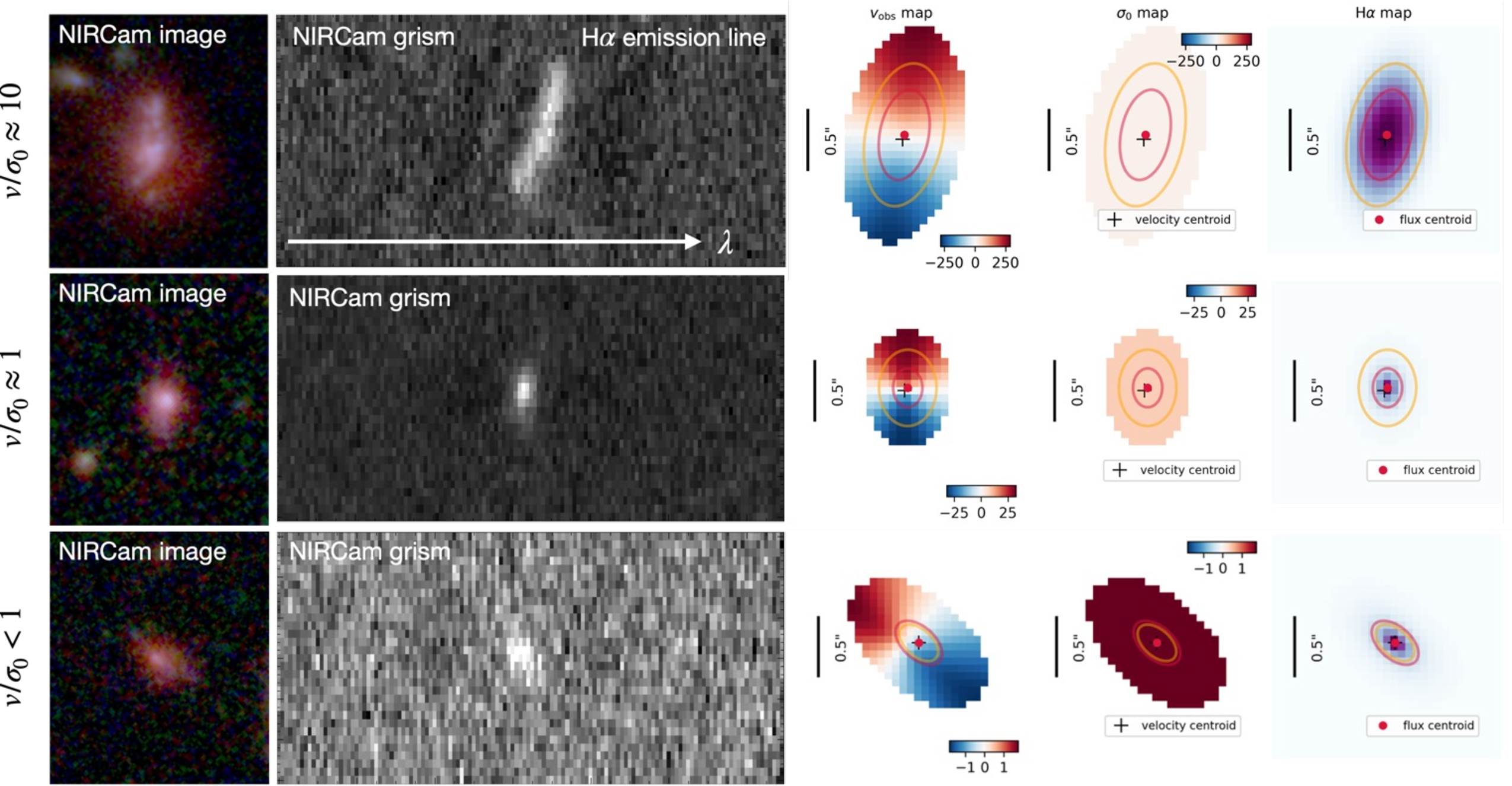 Figure 11: (From left to right) RGB image cutout from the JADES mosaics, NIRCam grism data from FRESCO, and gekofit results for three galaxies at z\approx 5 with significant (\text{v}/\sigma_0\approx 10), marginal (\text{v}/\sigma_0\approx 1), and no (\text{v}/\sigma_0<1) rotational support.