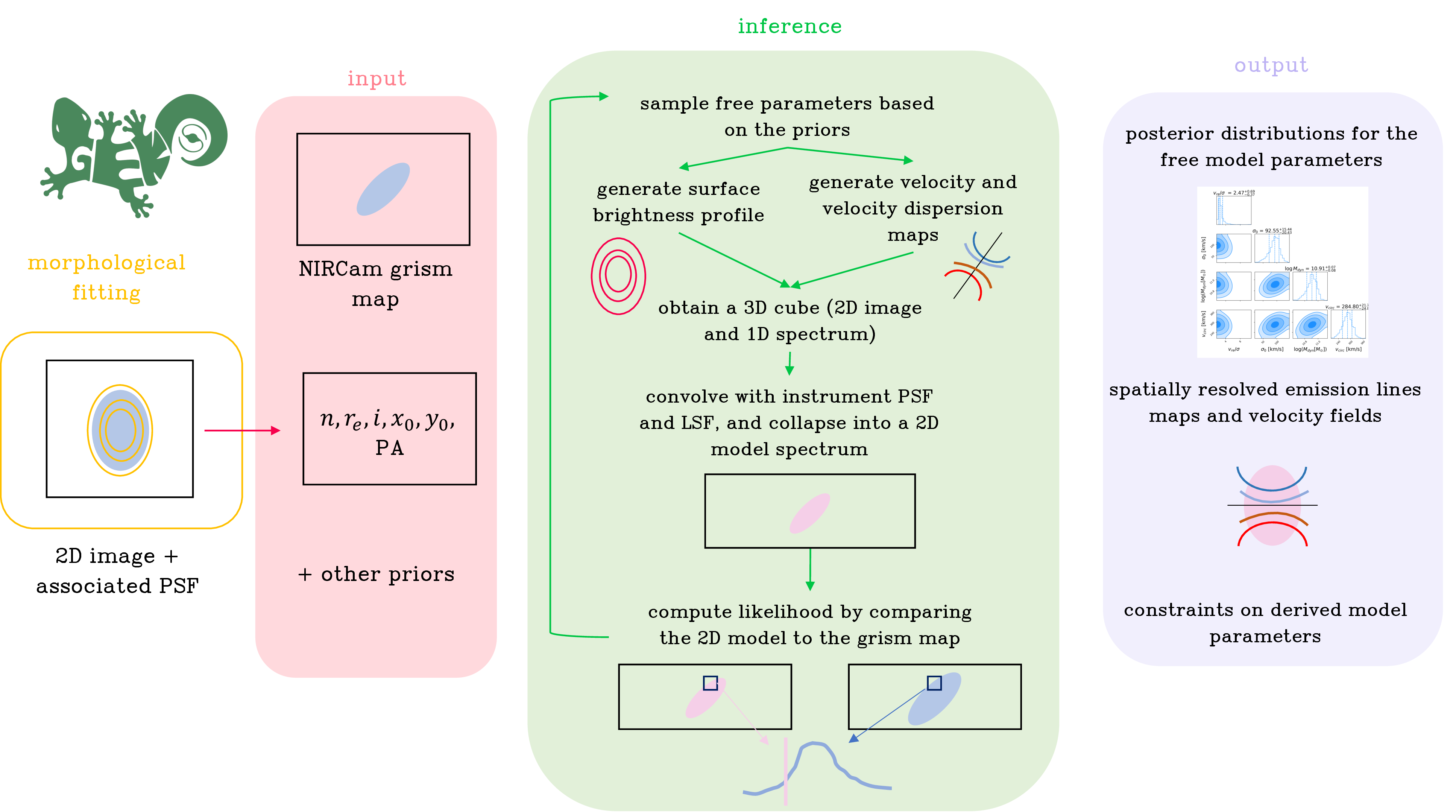 Figure 1: Flowchart of the gekoinference process as described in Sec. 2. The code takes as input continuum subtracted grism data, as well priors for the galaxy’s morphology, and then outputs spatially resolved emission line maps and kinematic maps. In the inference process, a mock grism spectrum is constructed based on the current sampled parameters, and is compared to the observed spectrum to evaluate the likelihood.