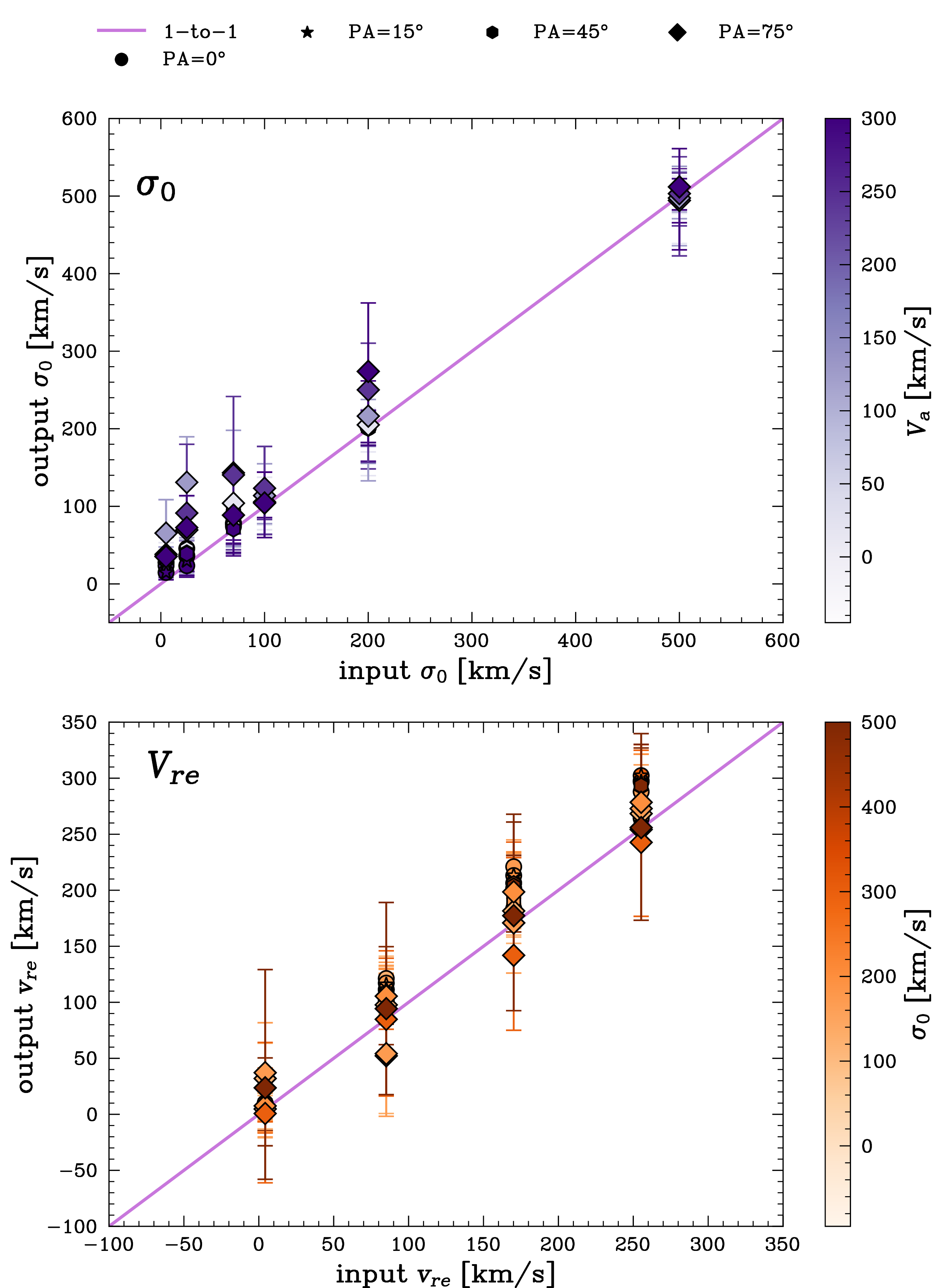 Figure 13: Test results for the recovery of kinematics, using noiseless mock grism data, for a range of position angles, \rm PA = 0^{\circ},15^{\circ},45^{\circ},75^{\circ}, asymptotic velocities V_a = 5,100,200,300 km/s, and velocity dispersions \sigma_0 = 5,25,70,100,200,500 km/s. For clarity, we do not show the \rm PA = 90^{\circ} where \sigma_0 and V_a are degenerate (see Fig. 15).