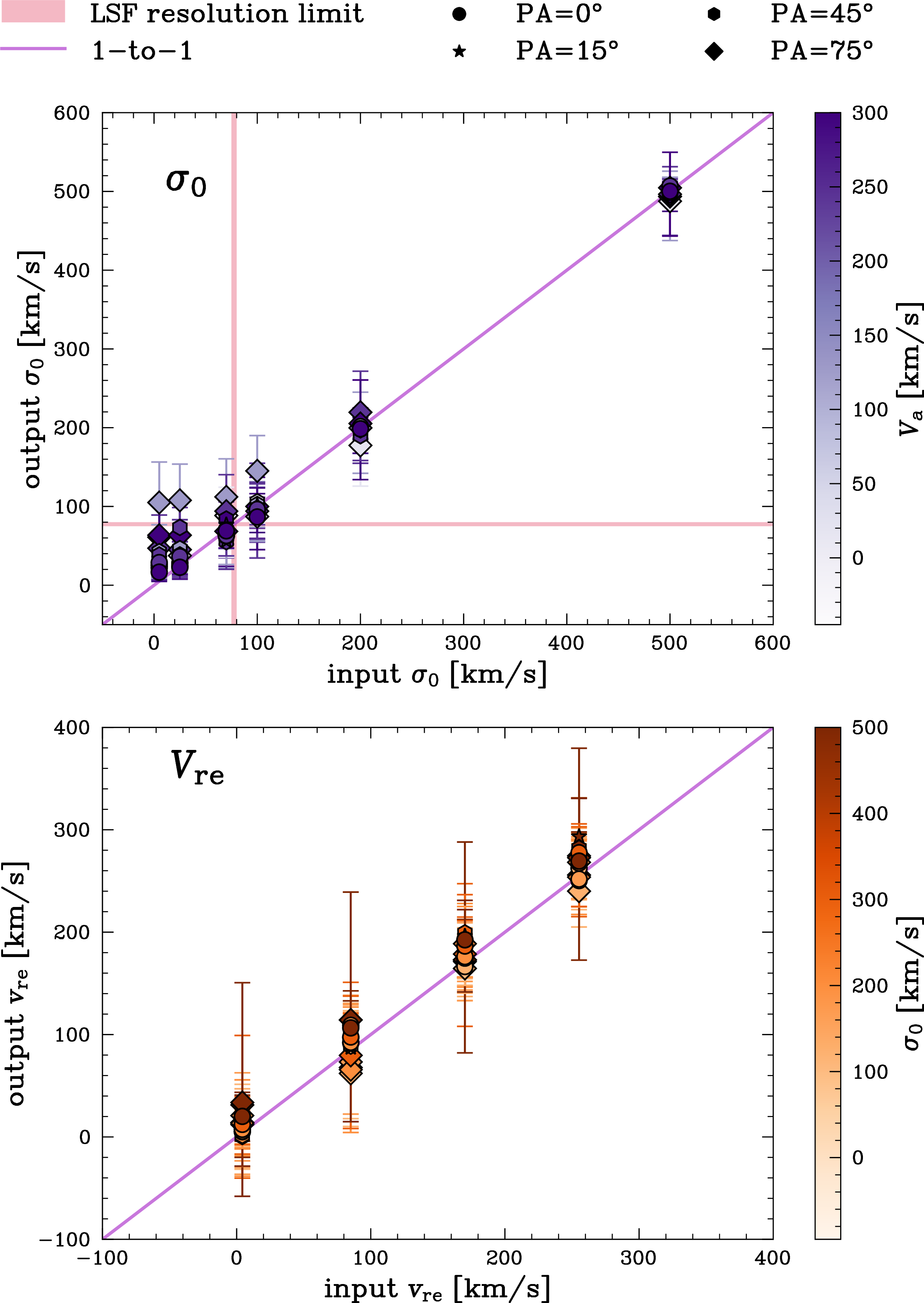 Figure 3: Test results for the recovery of kinematics, using noisy mock grism data, for a range of position angles, \rm PA = 0^{\circ},15^{\circ},45^{\circ},75^{\circ}, asymptotic velocities V_a = 5,100,200,300 km/s, and velocity dispersions \sigma_0 = 5,25,70,100,200,500 km/s. For clarity, we do not show the \rm PA = 90^{\circ} case, but we show the average results on Fig. 4.