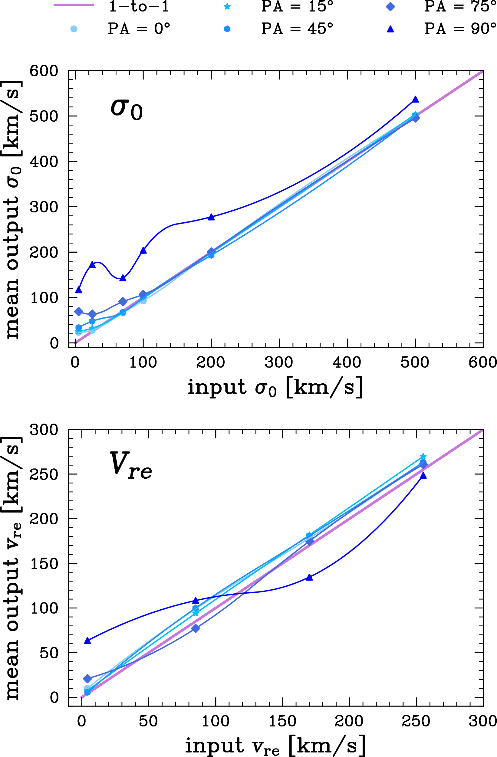 Figure 4: Mean inferred values for \sigma_0 and v_{\rm re}, for the corresponding input true values, for each position angle \rm PA = 0-90^{\circ}. The means are taken over all of the V_a-\sigma_0 combinations tested and shown on Fig. 3. When the galaxy is parallel to the dispersion axis, \rm PA = 90^{\circ}, the kinematics cannot be well constrained due to the strong degeneracies.