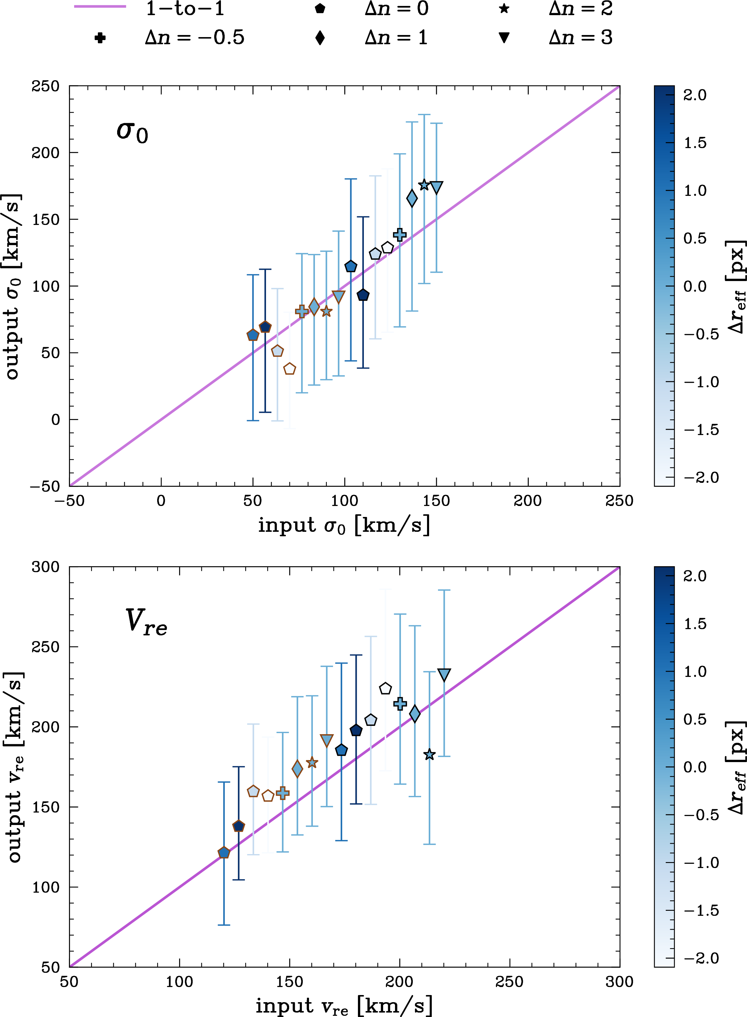 Figure 6: Test results for the recovery of kinematics, using noisy mock grism data, when the mean of the prior for the effective radius r_{\mathrm{e}} is offset from the truth by \Delta r_{\rm e}\approx -2,-1,1,2 px, and the mean of the prior for the Sérsicindex by \Delta n = -0.5, 1,2,3. The true values are set to r_{\rm e} \approx 4 and n=1. When one parameter is varying, the other is fixed to their true value. The position angle of the mock galaxies is set to \rm PA = 45^{\circ}, and the kinematics to V_a =200 km/s and \sigma_0 = 100 km/s. The test is done for mock grism data with with \text{SN}_{\text{max,grism}} = 10 (black outlines) and \text{SN}_{\text{max,grism}} = 20 (brown outlines). The input kinematic values are fixed, but we spread them out artificially for clarity.