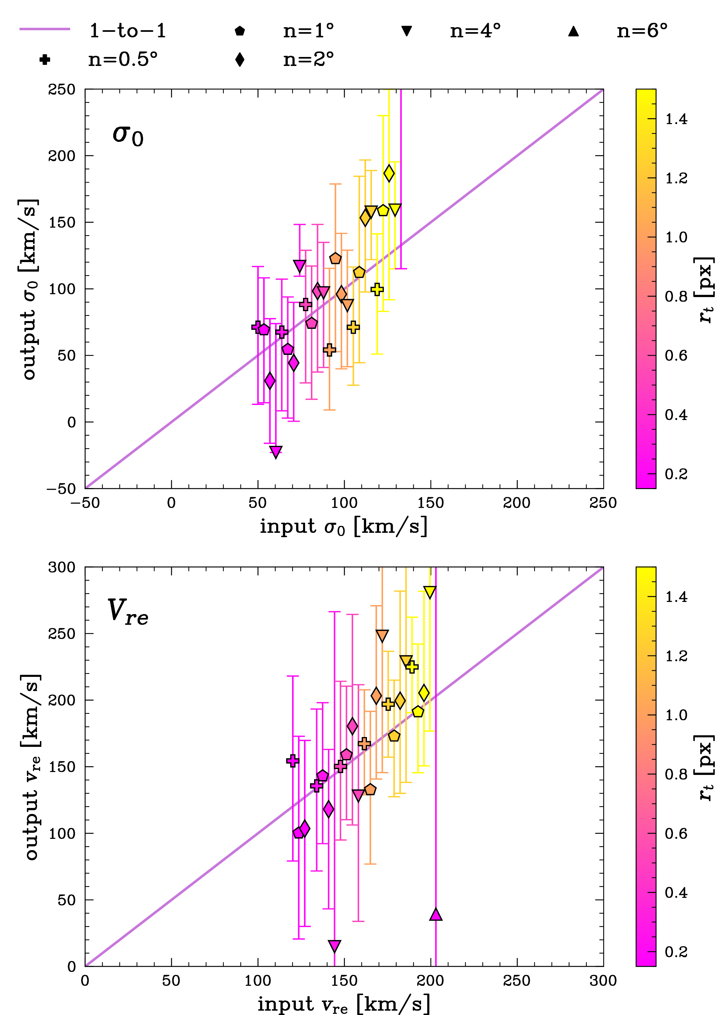 Figure 5: Test results for the recovery of kinematics, using noisy mock grism data, for a range of turn-around around radii r_{\rm t} = 0.25, 0.5, 1,1.25,1.5 px (which sets the effective radii r_{\rm e} \approx 1, 2, 4,5,6 \rm \thinspace px \approx 0.06,0.13,0.25, 0.38'' following Eq. 6 ) and Sérsicindices n=0.5,1,2,4,6,8. The position angle of the mock galaxies is set to \rm PA = 45^{\circ}, and the kinematics to V_a =200 km/s and \sigma_0 = 100 km/s. The input kinematic values are fixed, but we spread them out on the plot artificially, for clarity purposes.