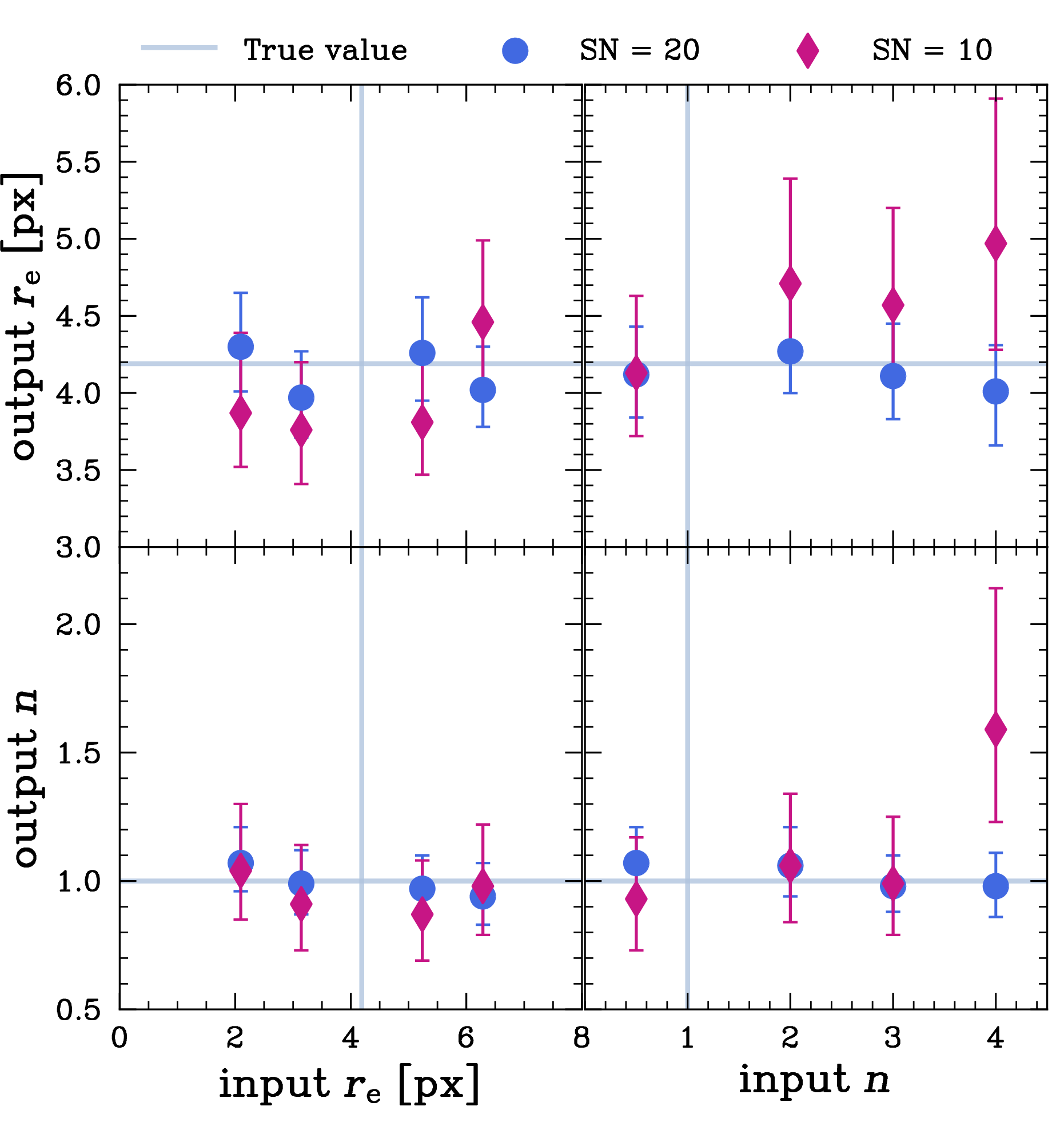Figure 7: Test results for the recovery of morphological parameters r_{\mathrm{e}} and n, using noisy mock grism data, when the mean of their priors is offset from the truth by \Delta r_{\rm e}\approx -2,-1,1,2 px and \Delta n = -0.5, 1,2,3. The true values are set to r_{\rm e} \approx 4 px and n=1 (blue solid line). When one parameter is varying, the other is fixed to their true value. The position angle of the mock galaxies is set to \rm PA = 45^{\circ}, and the kinematics to V_a =200 km/s and \sigma_0 = 100 km/s. The test is done for mock grism data with with \rm S/N = 10 (pink diamonds) and \rm S/N = 20 (blue circles).