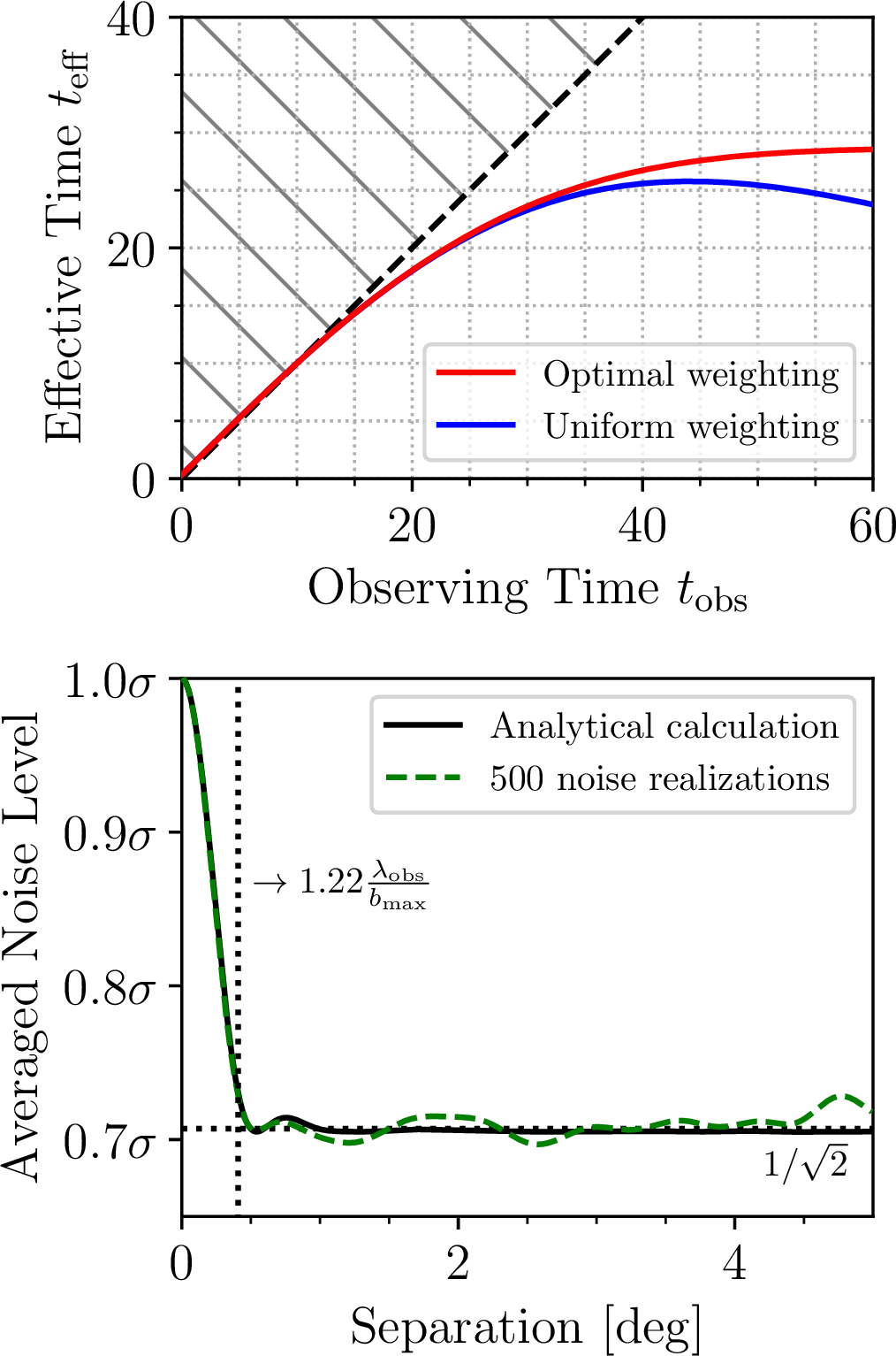 Figure 1: \textit{Top}: Effective observing time (see Eq. 12 ) for a transit array under different time-average weighting scheme. This shows how the signal-to-noise ratio for a point source changes (measured in terms of \sqrt{t_\mathrm{eff}}) as a function of observed time t_\mathrm{obs}. Here, we assume the source transits across zenith at t_\mathrm{obs}=0. Bottom: Averaged noise level when stacking two lines of sight from different separation. If two lines of sight are completely independent, the noise level should decrease by a factor of \sqrt{2}. Instrumental response makes pixels that lie within the array’s synthesis beam particularly correlated with each other. This is well characterized by the diffraction limit scale 1.22\,\lambda_\mathrm{obs} / b_\mathrm{max}. In this plot, the observed wavelength \lambda_\mathrm{obs}\approx 1.67\,\mathrm{meter} which traces 21-cm lines at z\sim7, and the longest baseline length is at b_\mathrm{max}\approx265\,\mathrm{meter}.