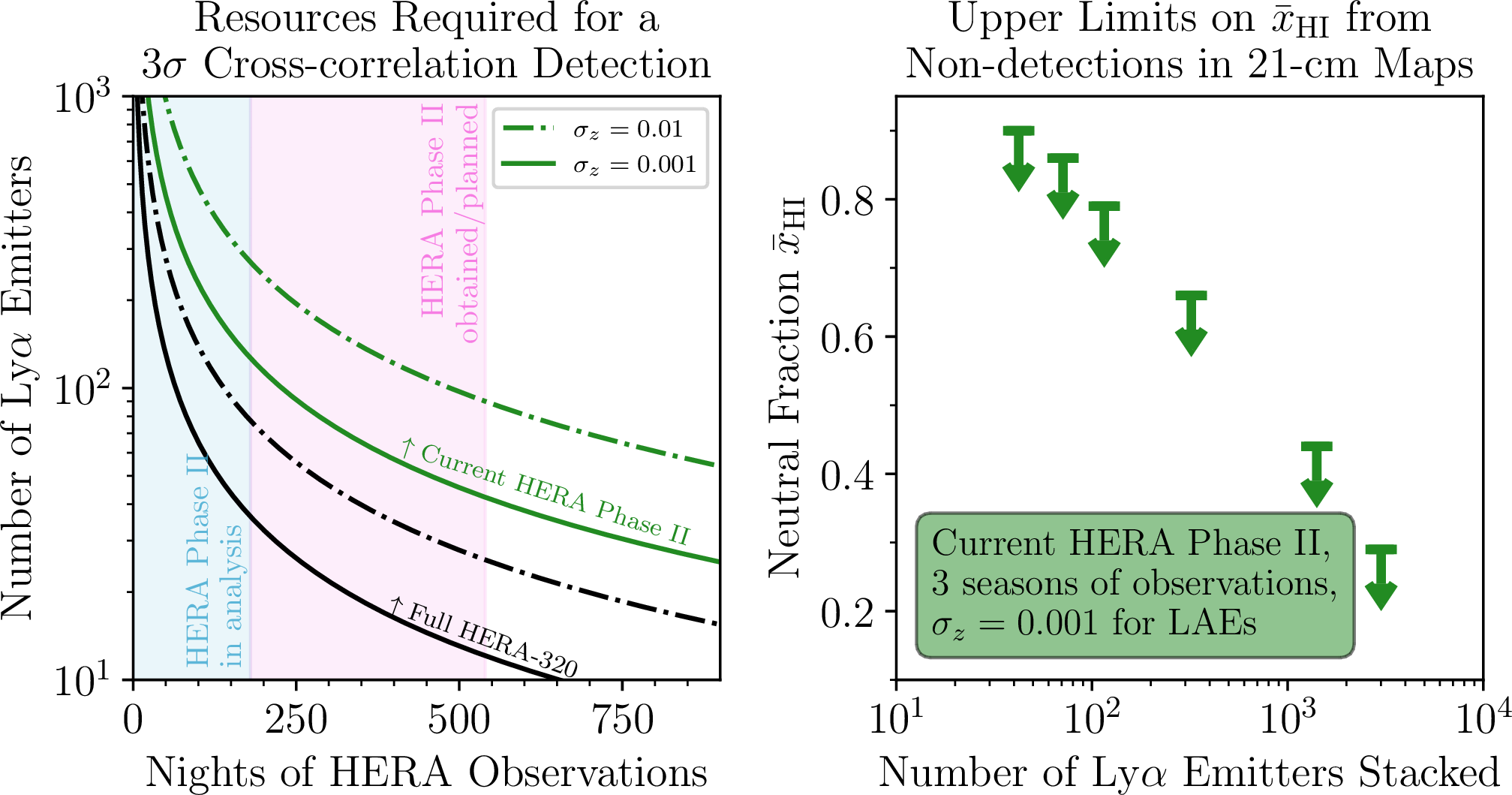 Figure 6: \textit{Left}: Minimum resources required for a 3 \sigma cross-correlation detection with HERA. The green lines are for the current HERA layout while the black lines are for the full HERA-320 (see 4). \textit{Right}: Upper limits on the global neutral fraction \bar{x}_\mathrm{HI} at z\sim 7 derived from non-detections of any cross-correlation signal as a function of number of LAEs stacked. This assumes the 21-cm maps are generated from the three seasons (\sim​540 nights) of HERA observations that have already been taken, and the data are dominated by thermal noise instead of systematic effects.