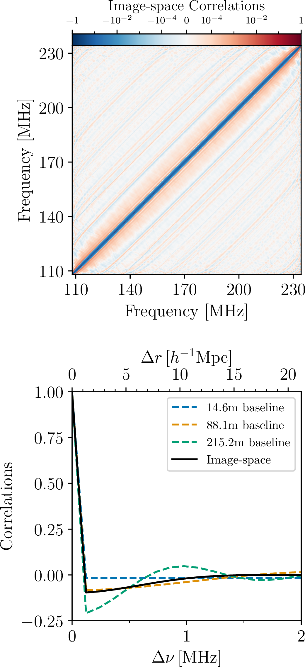 Figure 2: \textit{Top}: Frequency-frequency correlations in image space due to foreground filtering. Here, each baseline is filtered to the delay of |\boldsymbol{\mathbf{b}}|/c. Bottom: Correlation in image space (solid black line) versus those in visibility space for various baselines (dashed lines). Here, we are showing correlation between the frequency channel at around 179.9 MHz (which traces 21-cm lines at z\sim7) with its neighboring channels.