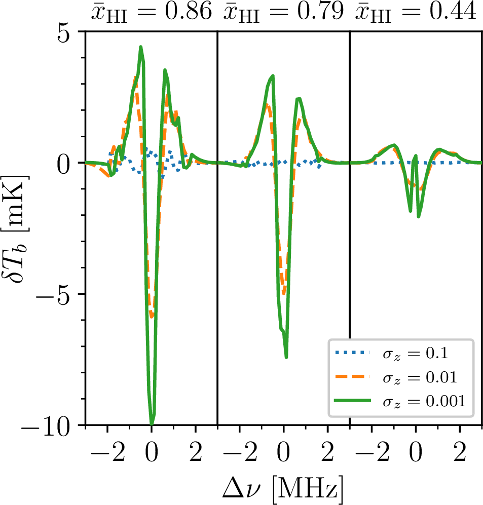 Figure 5: Stacked 21-cm brightness temperature signal as observed by HERA assuming different neutral fraction \bar{x}_\mathrm{HI} at z\sim7. Different lines correspond to different redshift uncertainties for the LAEs. These signals have gone through the foreground filtering procedure as described in Sec. 2.2 and 6.