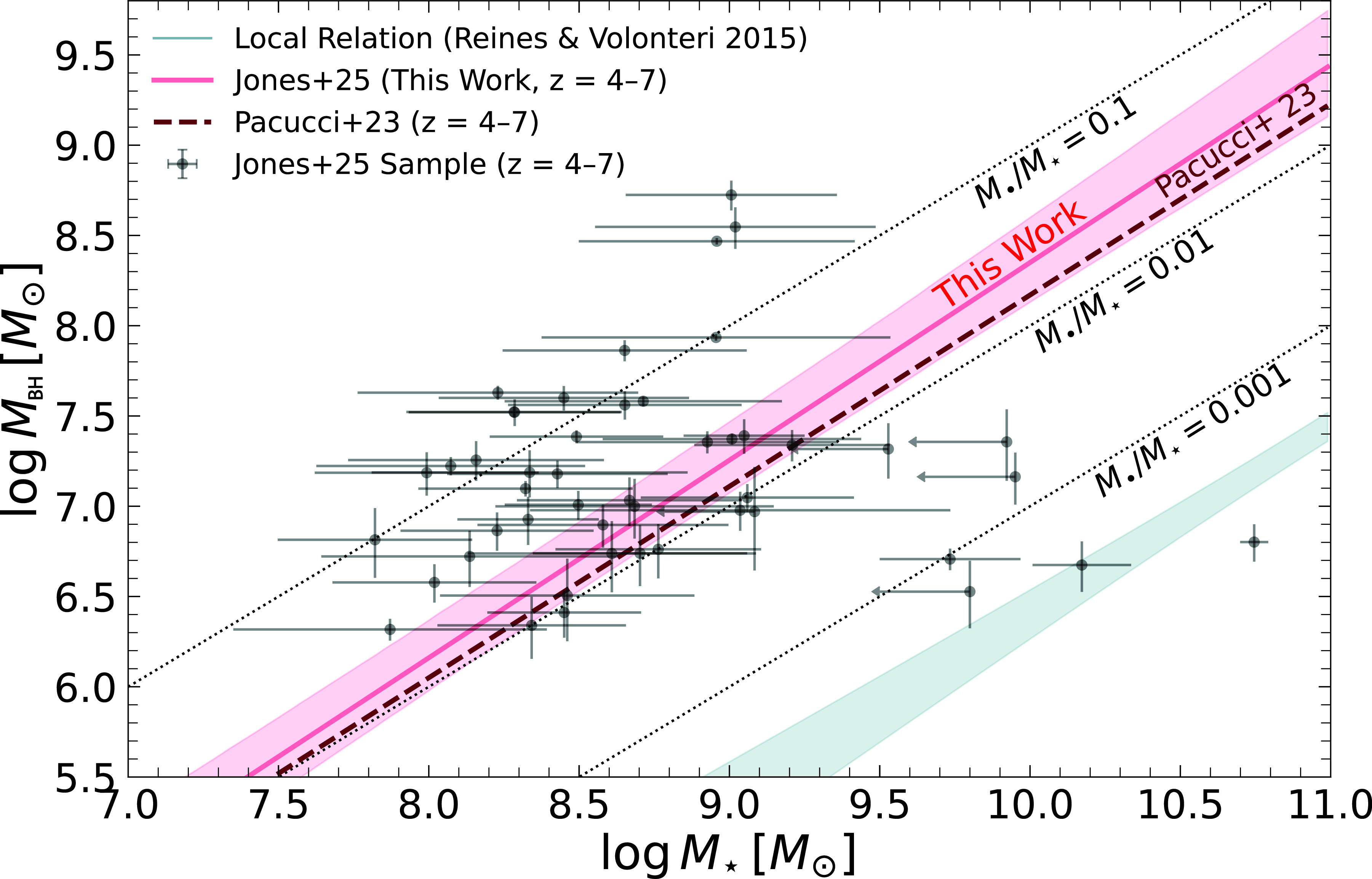 Figure 8: The inferred high–z M_{\rm BH}–M_{\star} relation (solid red line and 1\sigma band) for our sample at 4<z<7, compared to the local relation from [44] (solid teal line with shaded 1\sigma scatter) and the original high–z relation from [29] (dashed brown line). We recover a best‐fit intercept b=-2.50\pm0.75 and slope m=1.10\pm0.09, confirming a \gtrsim3\sigma offset above the local relation. The new relation inferred is practically indistinguishable from the original relation found by [29]. Diagonal dashed black lines indicate constant ratios, for reference: M_{\rm BH}/M_{\star}=0.1,\;0.01,\;0.001. Data points show our sample measurements with 1\sigma.