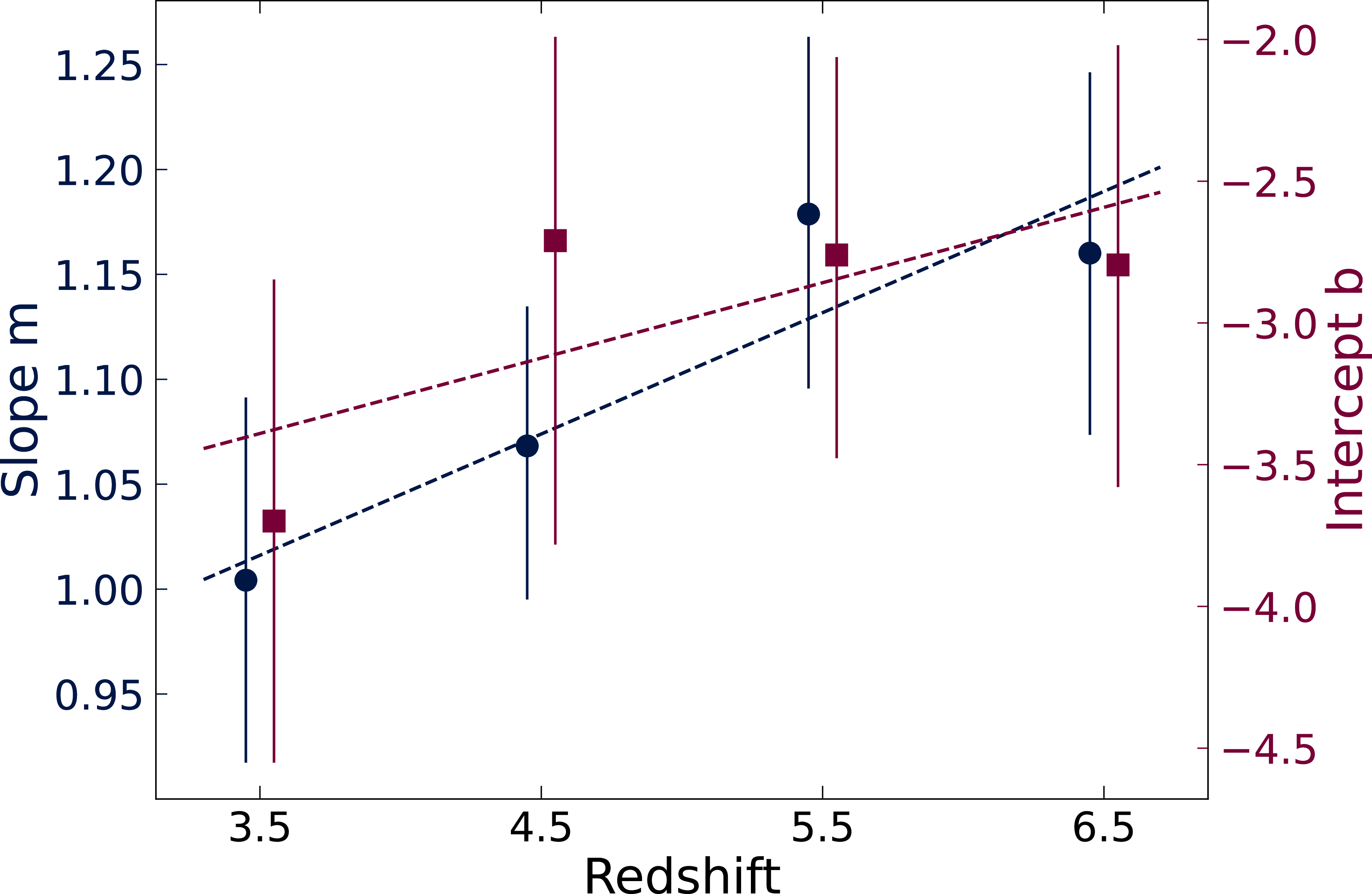 Figure 9: Redshift evolution of the best‐fit M_{\rm BH}–M_{\star} relation parameters. Blue circles show the slope m and red squares show the intercept b in four redshift bins (3<z<4, 4<z<5, 5<z<6, 6<z<7). Both quantities are plotted at slightly offset horizontal positions to avoid overlap (\Delta z = \pm0.05). Error bars indicate the posterior 1\sigma uncertainties from our MCMC fits in each bin. We find a \sim1\sigma–2\sigma increase in both slope and intercept from z\sim3.5 to z\sim6.5, with probabilities of evolution P(m_{\rm 6-7}>m_{\rm 3-4})=90\% and P(b_{\rm 6-7}>b_{\rm 3-4})=80\%. The dashed, colored lines indicate the respective best-fit (i.e., linear regressions) lines for the slope (blue) and intercept (red) trends.