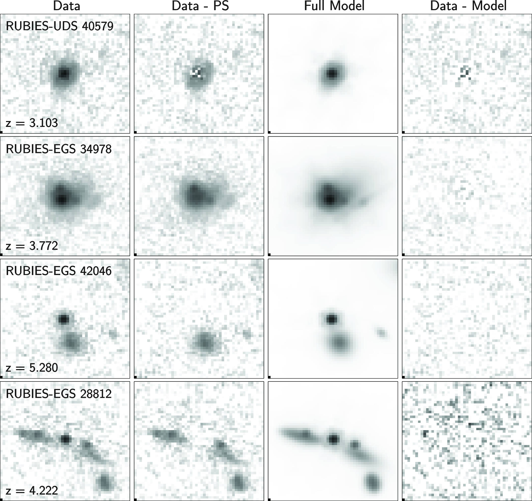 Figure 4: Examples of our two-dimensional surface brightness profile fitting. From left to right, the columns show F200W images of several broad-line AGN, residual images after subtracting off our best-fit point source only model, our full, best-fit GALFIT model, and residual images after subtracting our full, best-fit model. Images are 1.5^{\prime\prime}\times~1.5^{\prime\prime} in size. Sources RUBIES-UDS 40579, RUBIES-EGS 42046, and RUBIES-EGS 28812 are LRDs. RUBIES-UDS 40579 and RUBIES-EGS 34978 both have extended morphologies, while RUBIES-EGS 42046 and RUBIES-EGS 28812 are best-fit using a point source only model.