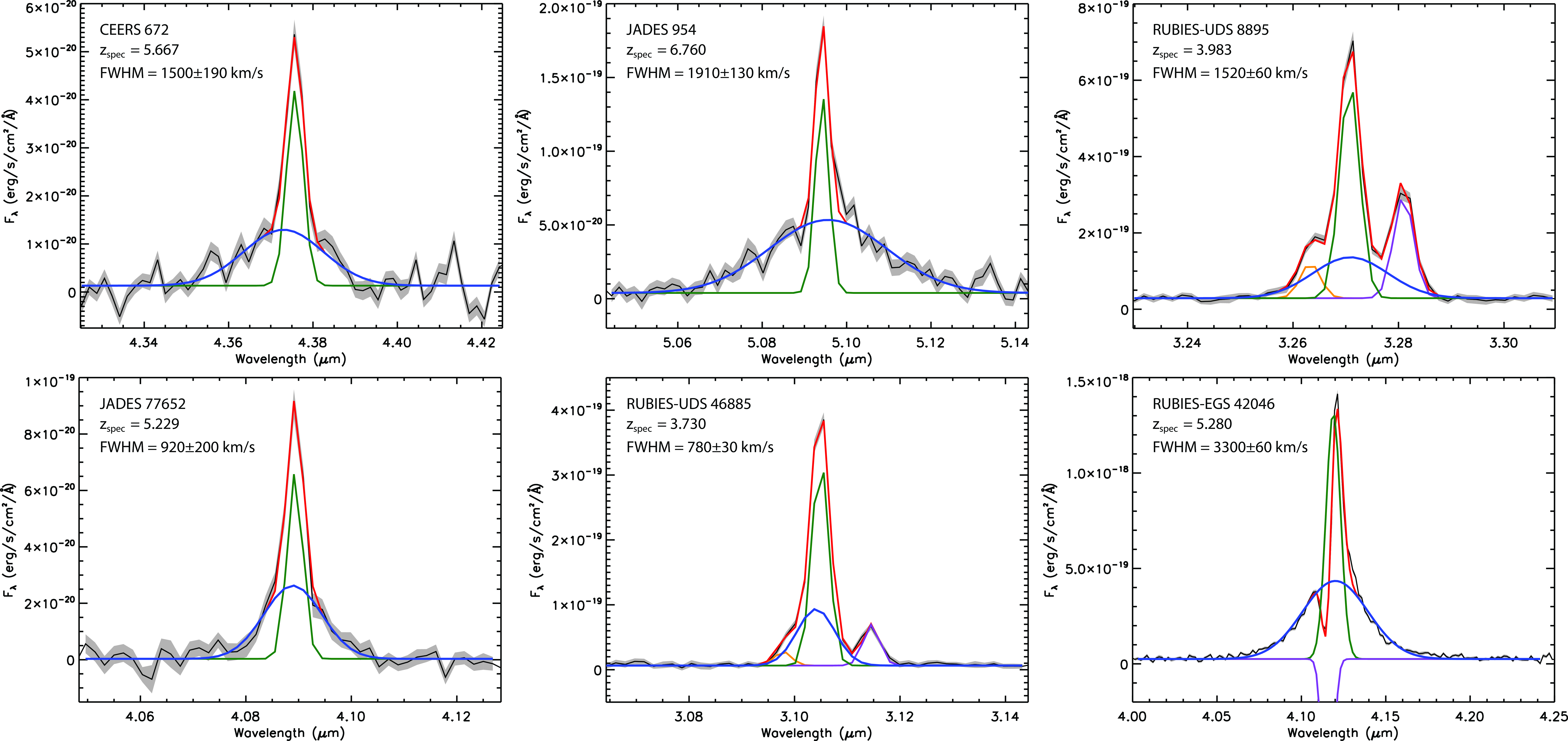 Figure 3: Examples of our broad-line fits to the NIRSpec G395M spectra of six sources in our sample from the CEERS, JADES, and RUBIES datasets. Green lines show the best-fit Gaussian for the narrow emission line component, blue lines show the best-fit broad component, purple lines show our best-fit absorption components, and red lines show the best overall (narrow plus broad) fit to the observed emission line (black line and shaded area). The FWHM of the broad component, corrected for instrument broadening, is shown in the upper left of each panel.