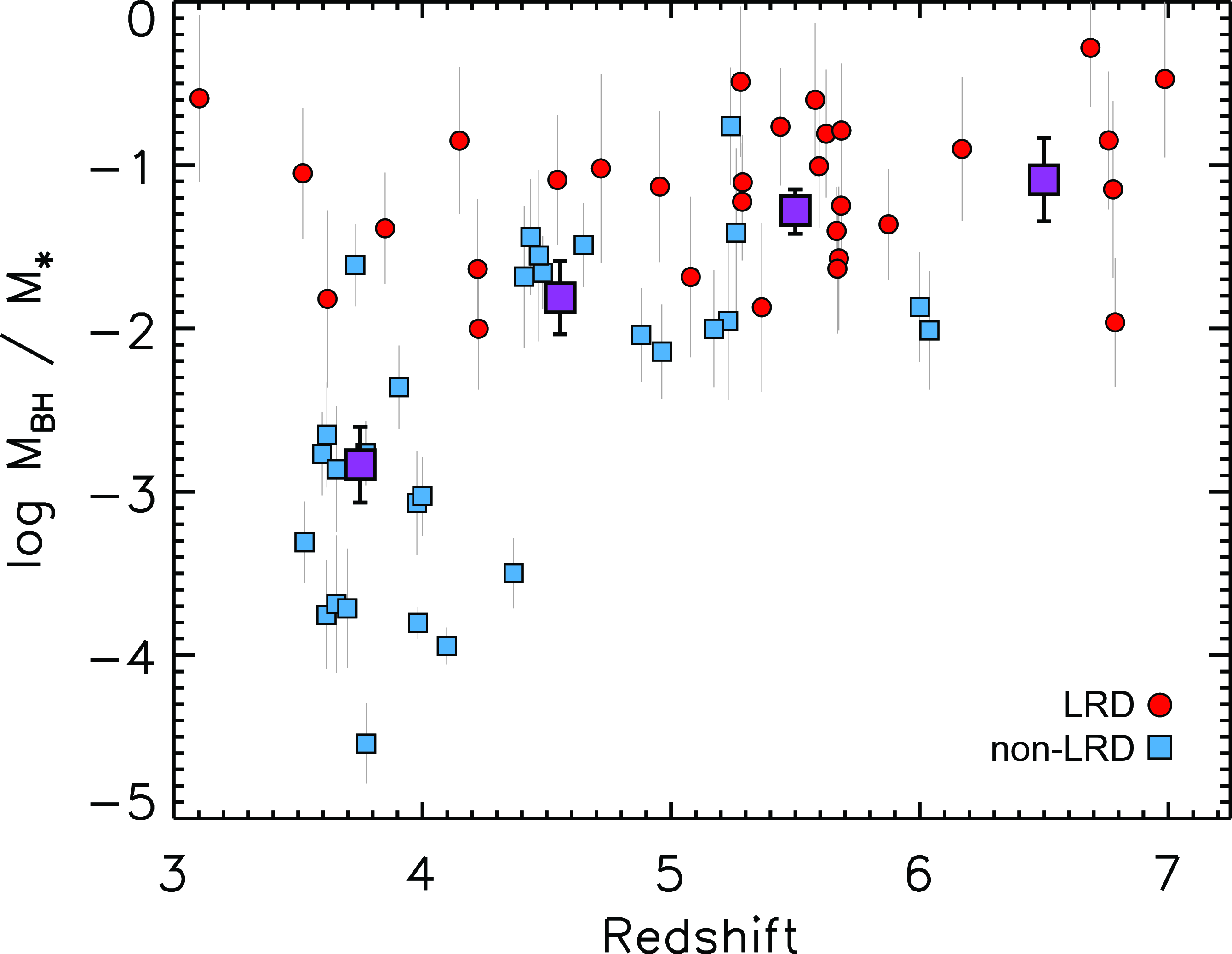 Figure 7: Redshift evolution of the ratio between BH mass and stellar mass for the sample of broad-line AGN presented in this study. The colored symbols show individual sources and their 1\sigma uncertainties. Red circles (blue squares) denote sources that are (are not) classified as LRDs based on their “V-shaped" SEDs. These data points are then grouped into four redshift bins: 3<z<4, 4<z<5, 5<z<6, and 6<z<7. Their average and propagated 1\sigma errors are displayed with purple squares. A redshift evolution is evident, with the ratio M_{\rm BH}/M_\star evolving steadily from the local value of \sim 0.1\% to an overmassive value of \sim 10\% at z \sim 6.5. However, the mass ratio for the LRD sample is elevated over the entire redshift range.