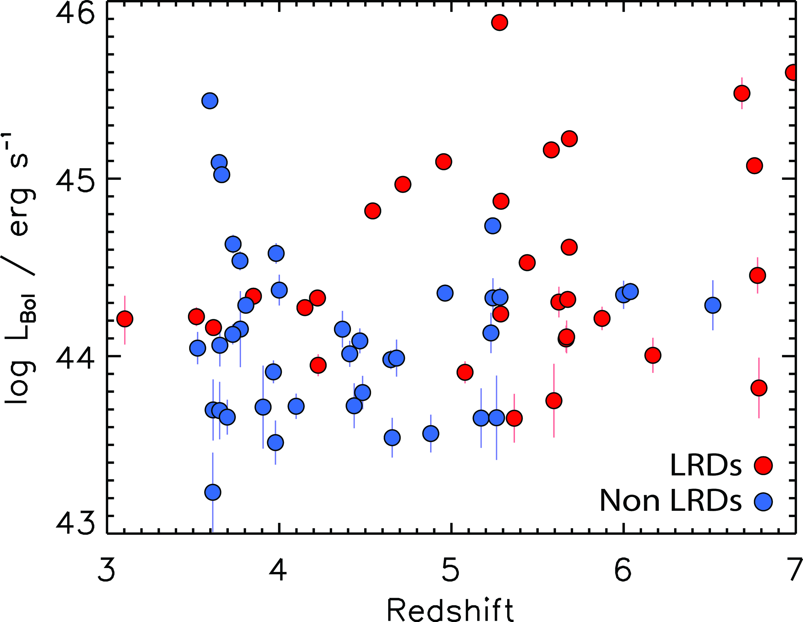 Figure 2: Bolometric luminosity versus redshift for the broad-line AGN used in this study. The red (blue) points denote sources that are (are not) classified as LRDs based on the criteria of [36].