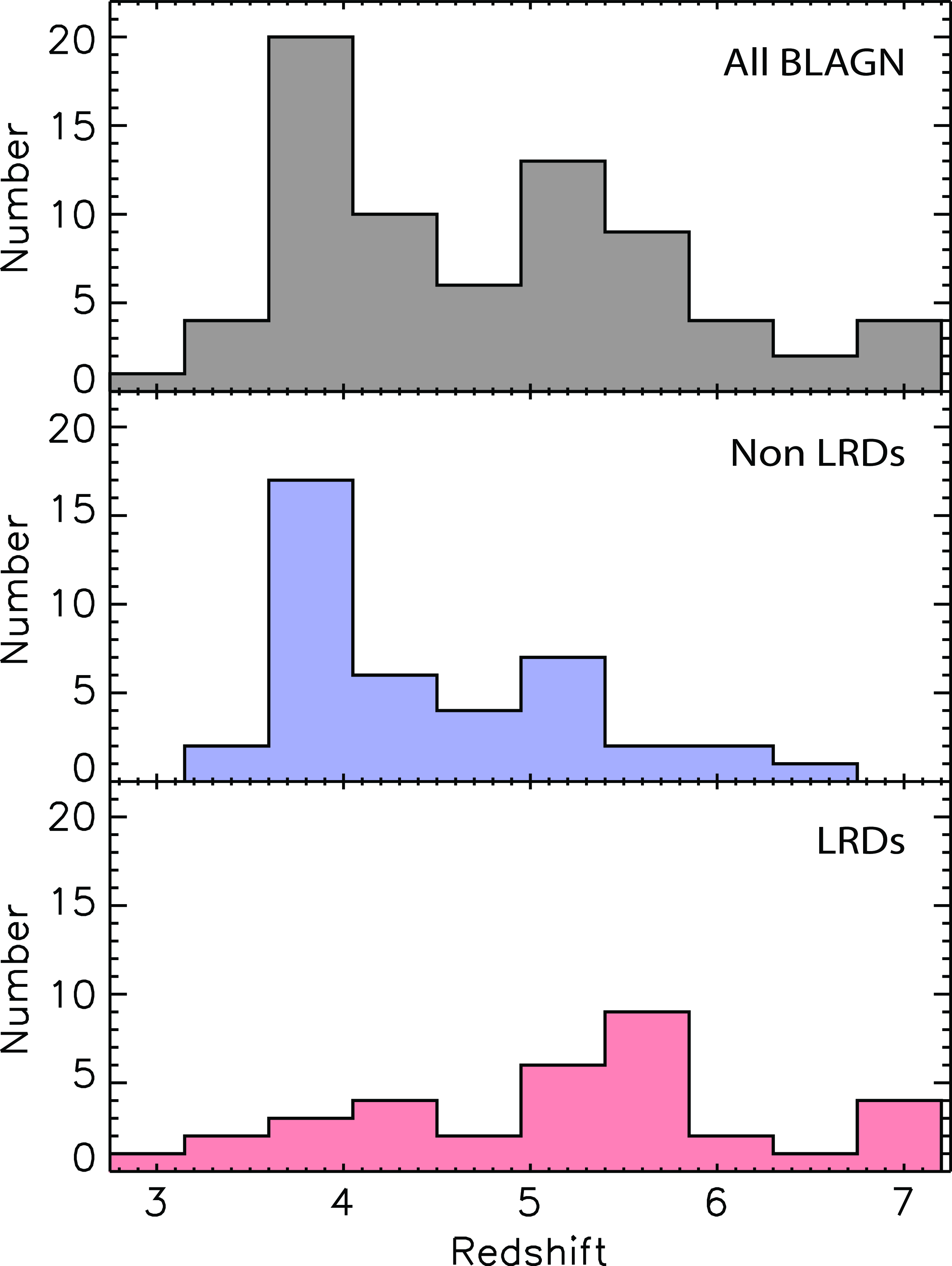 Figure 1: The redshift distribution of the broad-line AGN used in this study. The top panel shows the distribution of our entire sample, while the bottom and middle panels show the distribution for sources that are and are not classified as LRDs based on the criteria of [36]. The redshift distribution of the non-LRDs peaks at z<4, while that of the LRDs peaks at z>5.