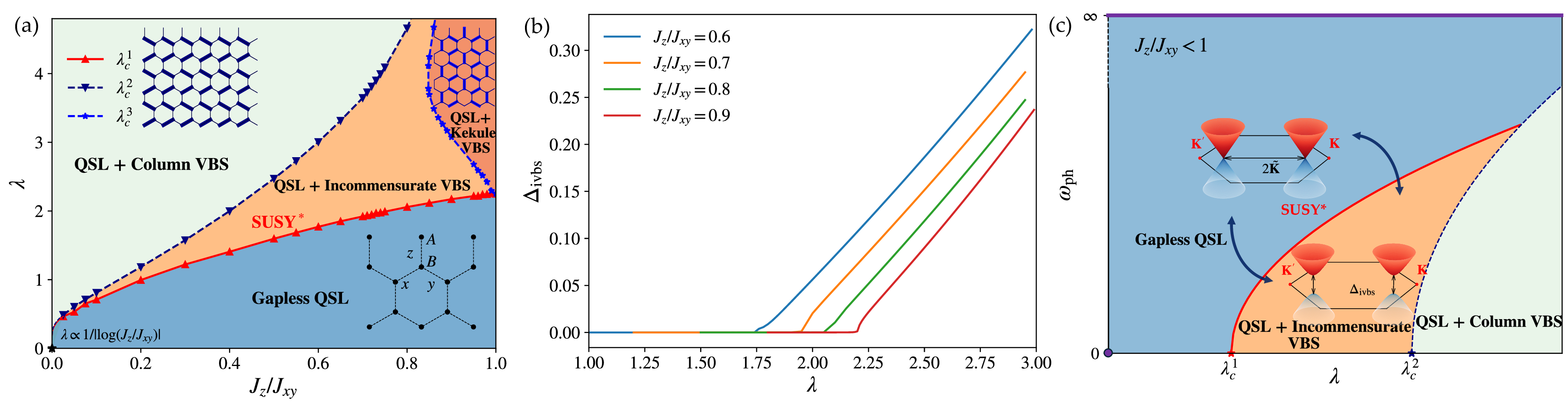 Figure 1: (a) The quantum phase diagram in the adiabatic limit. The horizontal and vertical axes represent the anisotropy parameter J_z/J_{xy} and the dimensionless spin-phonon coupling \lambda, respectively. For weak coupling \lambda < \lambda_c^{1} (red line), the ground state is a gapless spin liquid with a single Dirac cone with both positive- and negative-energy branches. As \lambda increases, the system first enters an incommensurate VBS phase with topological order, and eventually transitions into a columnar VBS phase with period two when \lambda > \lambda_c^{2} (dark blue dashed line). In the incommensurate regime, there inevitably exist regions of commensurate VBS phases whose phase boundaries are difficult to resolve numerically when the periodicity is large. Here we explicitly show the case of period three, corresponding to a Kekulé VBS order, with \lambda_c^{3} marking its phase boundary. The numerical calculations are performed on a finite lattice with 2\times 240 \times 120 sites, and phase boundaries \lambda_c^{2,3} are identified by comparing the energies of competing phases. \lambda_c^1 are identified by the linear extrapolation of the order parameter \Delta_\text{ivbs} [86]. (b) The incommensurate VBS order parameter \Delta_\text{ivbs}\equiv \big|\tfrac{1}{N}\sum_{i\in A} e^{-2i \tilde{\mathbf{K}} \cdot\mathbf{r}_i} X_{\langle ij\rangle\in z}\big| near the critical point \lambda_c^1, which clearly exhibits a continuous phase transition. Here \tilde{\mathbf{K}} denotes the momentum of the Dirac cone, which is illustrated as two red positive-energy branches in the full Brillouin zone (BZ) in Fig. 1(c). The linear onset indicates the presence of |\Delta_\text{ivbs}|^3 terms in the free energy, originating from the Dirac cone. (c) Schematic phase diagram at a finite phonon frequency \omega_{\text{ph}} which is supported by perturbative calculations [86]. The fractionalized quantum critical line between the gapless QSL and the incommensurate VBS QSL belongs to the \text{SUSY}^* universality class. In the limit \omega_{\text{ph}} \to \infty, the spin degrees of freedom are decoupled from phonons.
