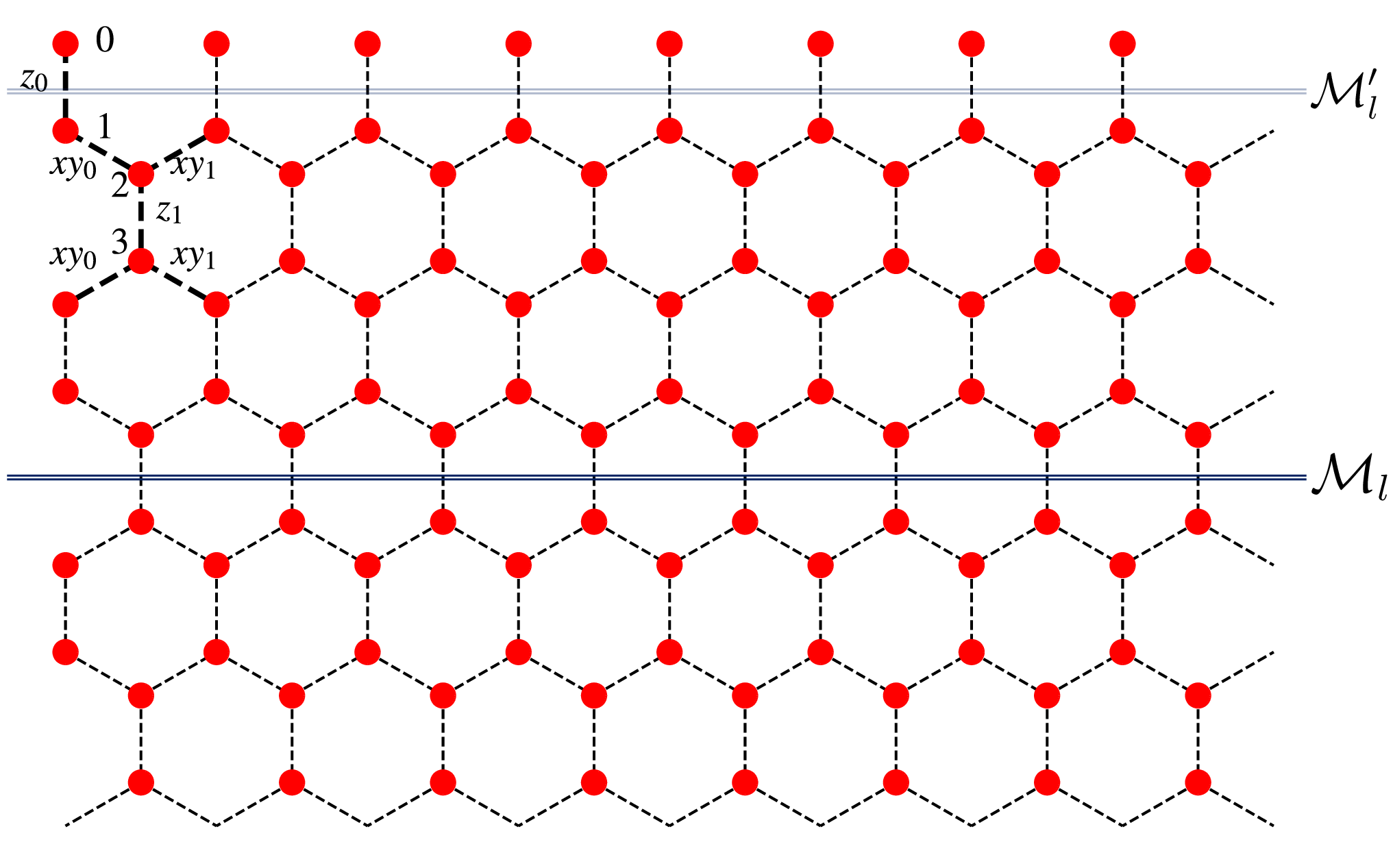 Figure 2: Schematic of the honeycomb lattice and its mirror symmetry. \mathcal{M}_l denotes the mirror plane that maps the upper half of the system onto the lower half. According to Lieb’s theorem, the bonds along the vertical direction are equivalent, so the lattice retains translational symmetry in the vertical direction, but with an enlarged unit cell containing four sites. The six bonds in a unit cell are reduced to four independent degrees of freedom, as Lieb’s theorem constrains the values of the xy-bonds. When periodic boundary conditions are applied in the vertical direction, the mirror plane appears in pairs (\mathcal{M}_l, \mathcal{M}_l') and also divide the system into two parts that are mapped onto each other by the mirror symmetry.