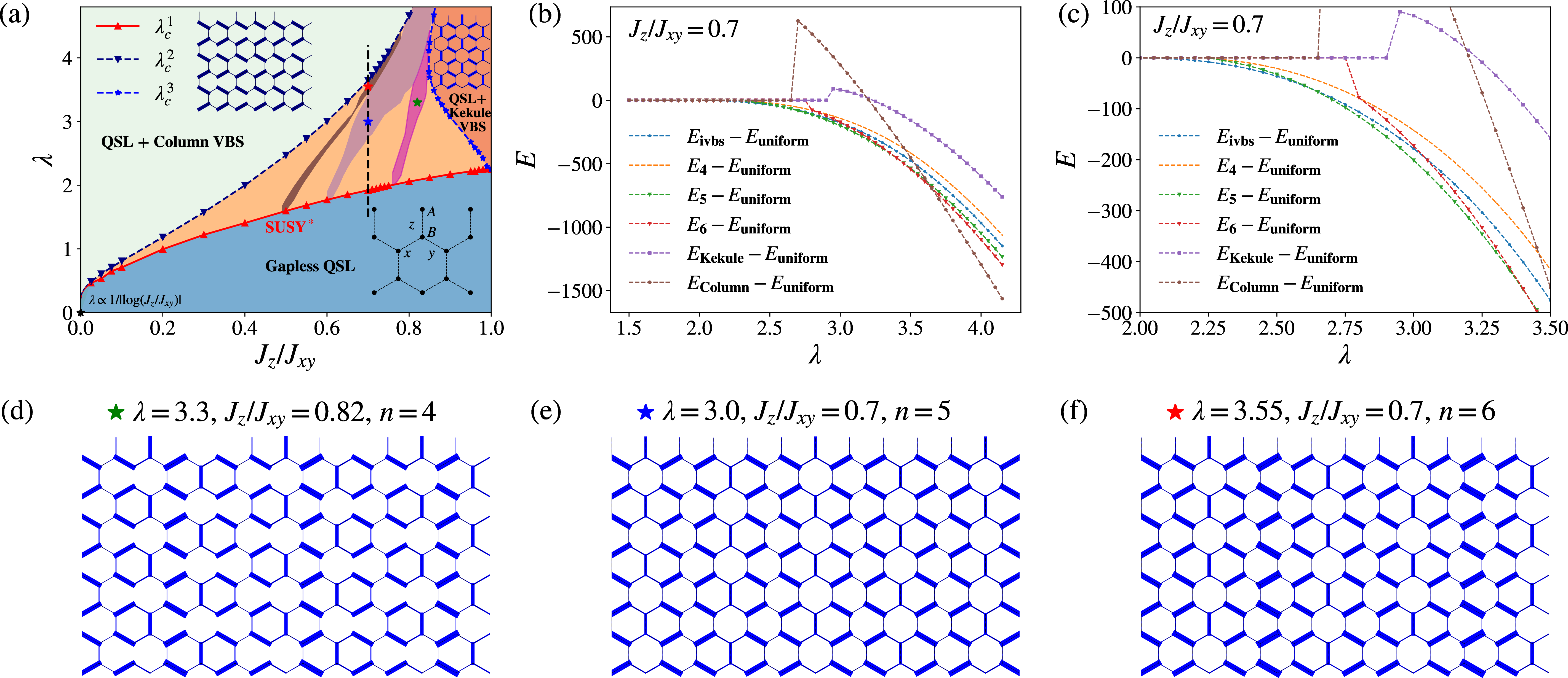 Figure 3: (a) Detailed phase diagram including commensurate VBS phases with small periodicities, indicated by the shaded regions. (b) Comparison of the energies obtained from different self-consistent setups at J_z/J_{xy}=0.7, corresponding to the vertical dashed line in (a). The simulations are performed on a 2 \times 240 \times 120 lattice. All energies are shown relative to the uniform-constraint energy. (c) Zoomed-in view of panel (b). (d–f) Phonon-field configurations at three representative points in the commensurate VBS phases with n=4,5,6, corresponding to the star markers in (a). The critical points from the gapless spin liquid to the commensurate VBS-spin liquids with periods n=5,6 have emergent SUSY.