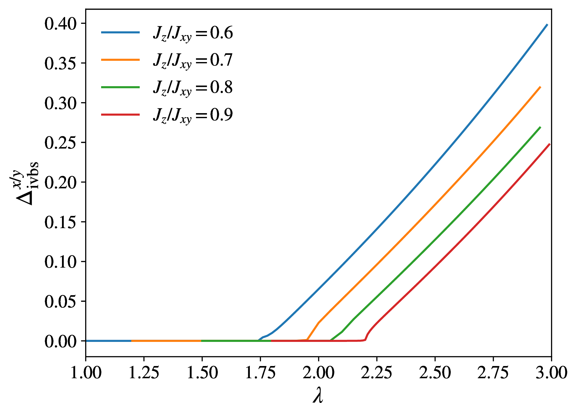 Figure 4: The incommensurate VBS order parameter defined on the x/y-bonds is given by \Delta^{x/y}_\text{ivbs}\equiv \big|\tfrac{1}{N}\sum_{i\in A} e^{-2i \tilde{\mathbf{K}} \cdot\mathbf{r}_i} X_{\langle ij\rangle\in x/y}\big|. The simulations are performed on a 2\times 240\times 120 lattice. The resulting behavior is qualitatively identical to that of the z-bond order parameter shown in Fig. 1(b).