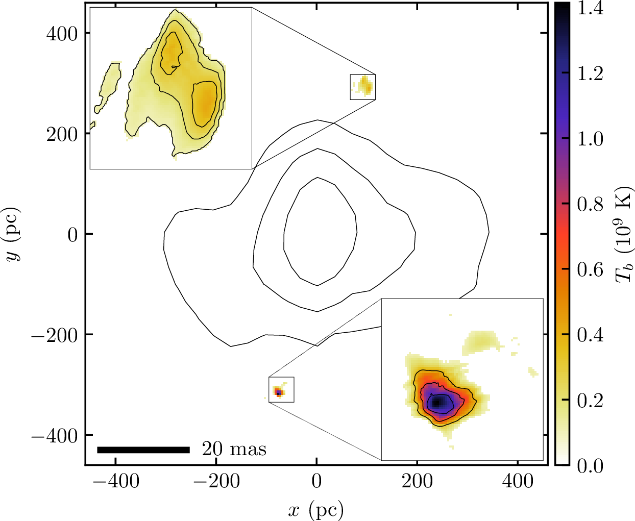 Figure 2: The source-plane brightness temperature distribution of JVAS B1938+666. The surface brightness of the rest-frame 0.7 \mum emission from the host galaxy is shown with the black contours at (0.25, 0.5, 0.75) \times I_{\rm 0.7~\mu m}, the peak optical brightness. The two insets are 50\times50 pc^2 in area and provide a zoom-in on the two radio components. The inset contours are (0.25, 0.5, 0.75) \times T_{b,{\rm peak}}, the peak brightness temperature of each radio component. We apply a mask to noise features with T_b < 10^8 K. The centre of the image is {\rm RA}=19^{\rm h}38^{\rm m}25\fs3229, {\rm Dec}= +66°48\arcmin52\farcs871\,36 (J2000).