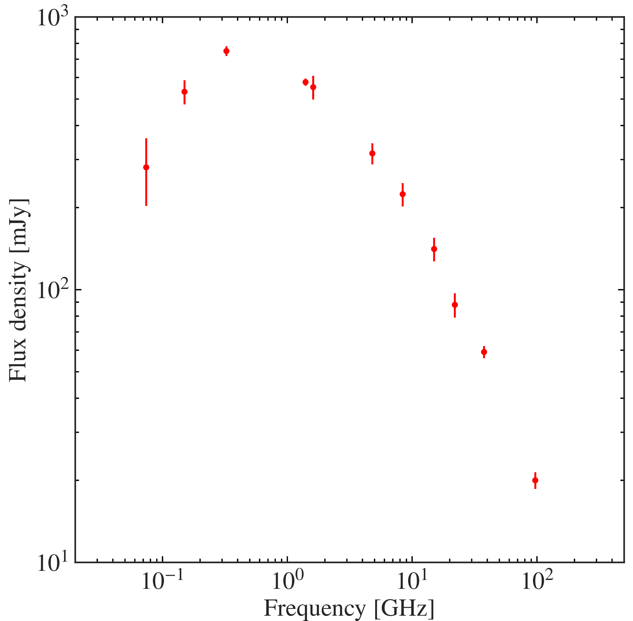 Figure 3: The radio spectral energy distribution of JVAS B1938+666 between 74 MHz and 97 GHz, which shows a clear turnover towards low frequencies. The data are taken from [29], and references therein. In addition, we include S_{\rm 74~MHz} = 281\pm72 mJy (VLA Low-Frequency Sky Survey; [30]), S_{\rm 150~MHz} = 531\pm54 mJy (Tata Institute of Fundamental Physics Giant Metrewave Radio Telescope Sky Survey Alternative Data Release; [31]) and S_{\rm 325~MHz} = 750\pm31 mJy (Westerbork Northern Sky Survey; [32]).
