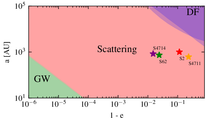 Figure 5: Dominant contribution to the orbital evolution of the semimajor axis a and eccentricity e, as a function of a and e, comparing DM scattering, gravitational wave (GW) emission and dynamical friction (DF). We consider DM with a mass m_{\chi} = 10^{-2} GeV with a cross section of \sigma_n = 1.37 \times 10^{-36}~\mathrm{cm^2}. A characteristic DM overdensity spike index of \gamma = 7/3 and density \rho(0.01 \mathrm{pc}) = 10^{10}~\mathrm{GeV ~cm^{-3}} is considered. For this comparison we consider a star with solar mass and radius. The locations of the four S-cluster stars analyzed in this work are also indicated.
