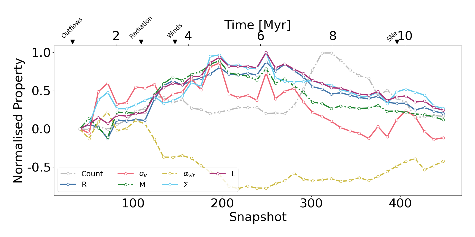 Figure 5: Normalised medians of MC properties (log scales) as a function of time: radius (R), velocity dispersion (\sigma_v), molecular gas mass (M), virial parameter (\alpha_{vir}), surface mass density (\Sigma), and luminosity (L). Count refer to the total number of clouds in a time bin. The normalisation includes subtracting the initial value (first bin) of the property from it, followed by a min-max standardisation. The symbols on the top represent the times at which outflows, photoionisation radiation, stellar winds and supernovae begin in the simulation.
