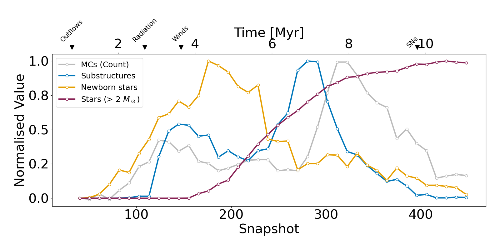 Figure 7: Quantitative representation of MCs (counts), their substructures (dendrogram descendants), the newborn stars (age < 250 kyr), and the main sequence stars more massive than 2 M_\odot as a function of time. The values are normalised using a min-max standardisation.