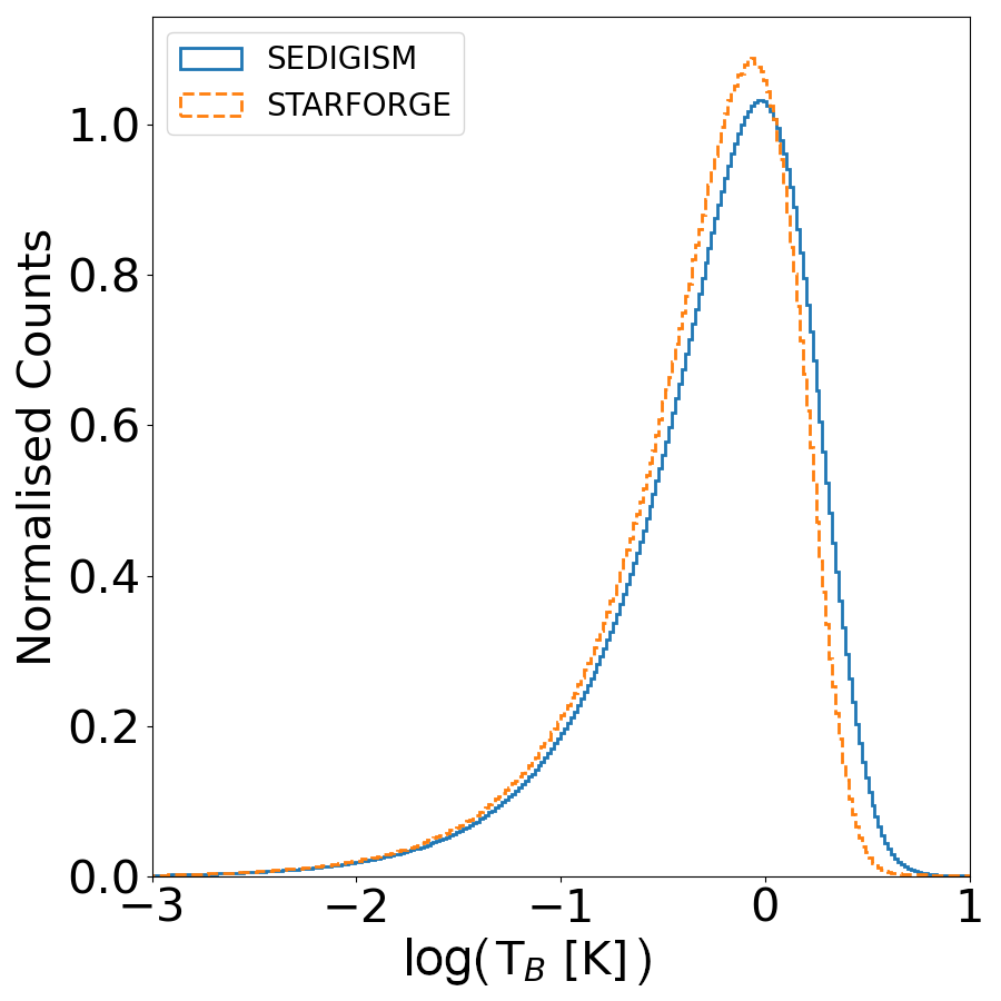 Figure 2: Comparison between the flux values for the noisy pixels from all the STARFORGE snapshots along all three projections and the complete SEDIGISM survey (^{13}CO(2-1) emission).