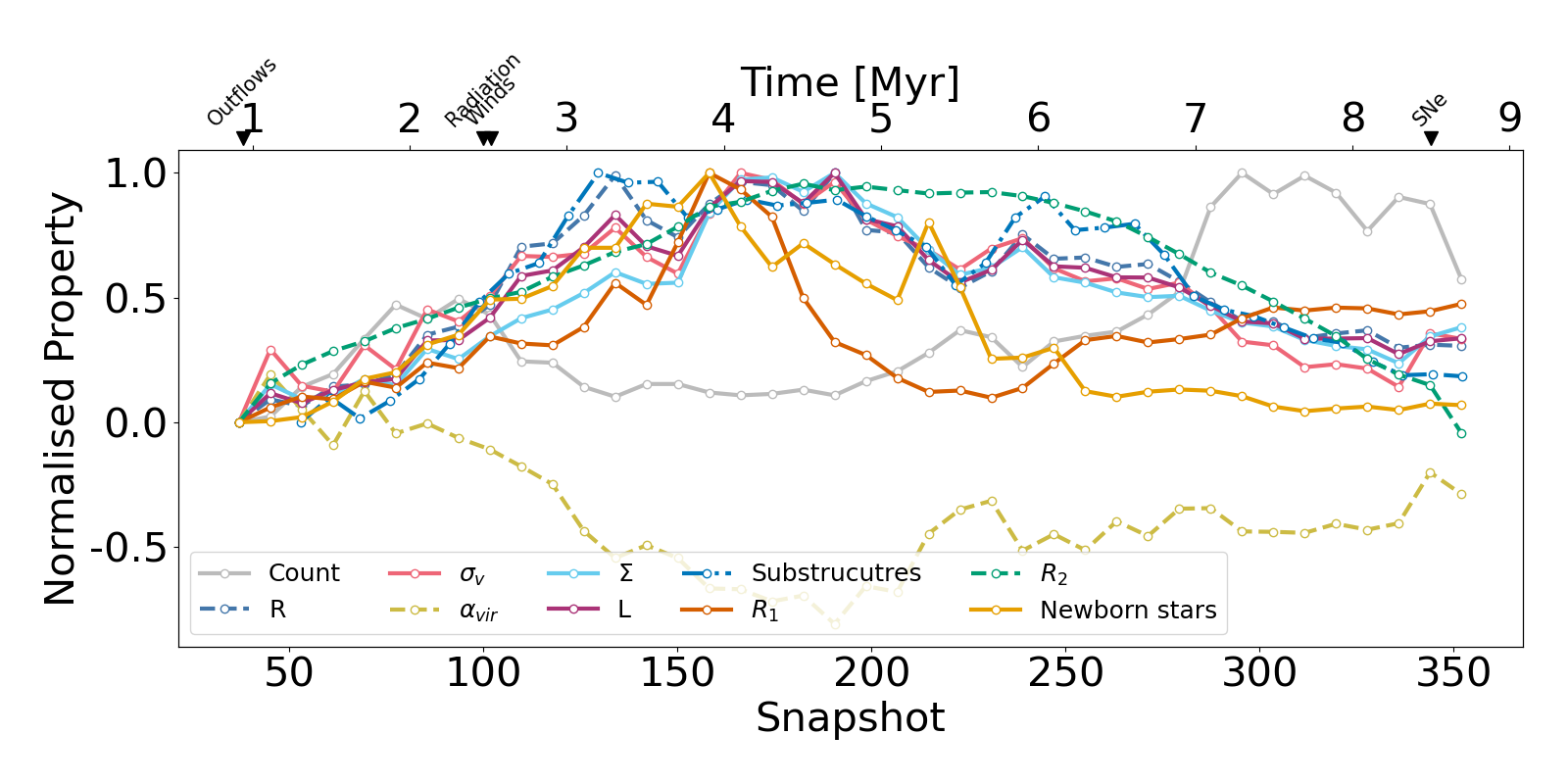 Figure 20: Simulation with \alpha_{vir} = 1. Properties of the clouds at various evolutionary stages. The R_1 and R_2 values represent the morphologies of the molecular gas complexes. The symbols and colors follow fig. 5 & 7.