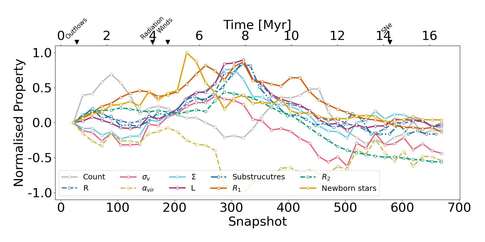 Figure 21: Simulation with \alpha_{vir} = 4. Properties of the clouds at various evolutionary stages. The symbols and colors follow fig. 20.