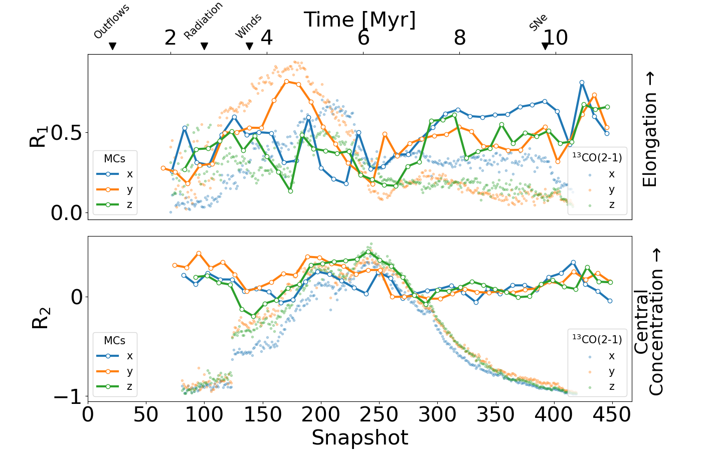 Figure 6: Morphological analysis of the MCs (solid line) and molecular gas complexes (points) in different snapshots. R_1 represents the degree of elongation and R_2 represents the degree of central concentration. The lines represent the R_1 and R_2 values for the MCs, and the scatter points represent the same for the molecular gas complexes (entire ^{13}CO(2-1) emission in snapshot) obtained using the projections along the three axes. The color scheme is the same as in Fig. 3.