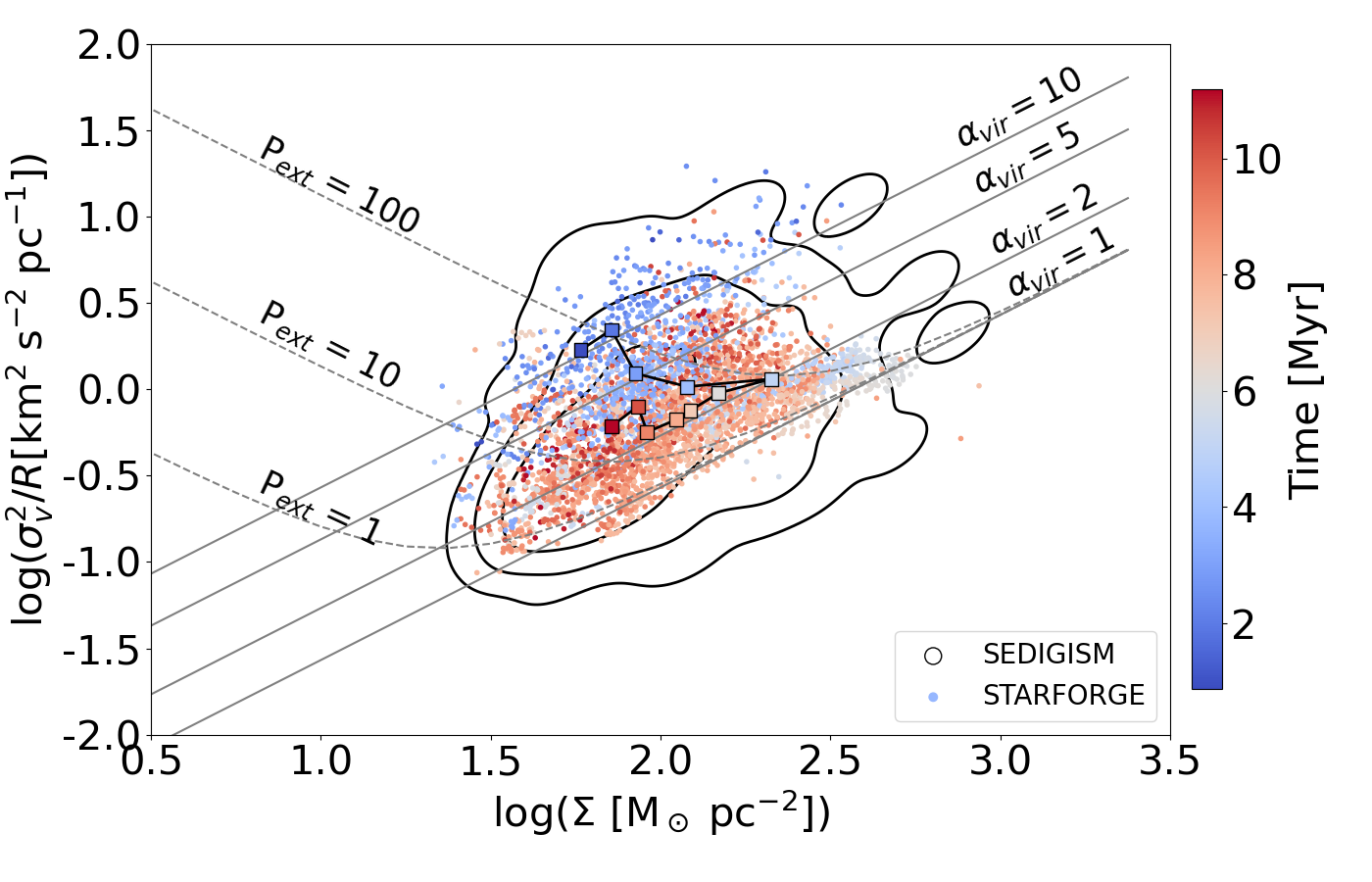 Figure 9: Scaling relation between \sigma_\varv^2/R and surface mass density (\Sigma). The symbols and notations follow Fig. 8. The solid gray lines represent isocontours of virial parameters. The dashed lines represent \alpha_\mathrm{vir} = 1 when including an external pressure P_\mathrm{ext} = 1, 10, 100 \mathrm{M_\odot \; pc ^{-3} \; km^2 \; s^{-2}}.