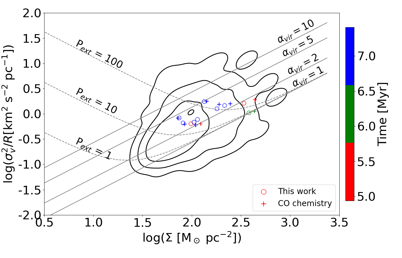 Figure 18: Scaling relation between \sigma_\varv^2/R and surface mass density (\Sigma). The symbols and notations follow Fig. 17. The solid gray lines represent isocontours of virial parameters. The dashed lines represent \alpha_\mathrm{vir} = 1 when including an external pressure P_\mathrm{ext} = 1, 10, 100 \mathrm{M_\odot \; pc ^{-3} \; km^2 \; s^{-2}}.