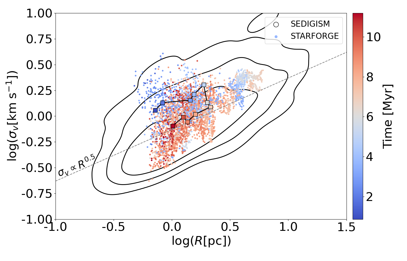 Figure 8: Size-linewidth relation (\sigma_\varv versus R) for our MCs (scatter points), color coded with respect to the time elapsed (in Myr) since the start of the simulation. The squares represent medians of distributions in \sim 1 Myr bins. The black contours represent the 1\sigma, 2\sigma, 3\sigma levels for the SEDIGISM clouds. The dashed line represents Larson’s first relation [41], [84].