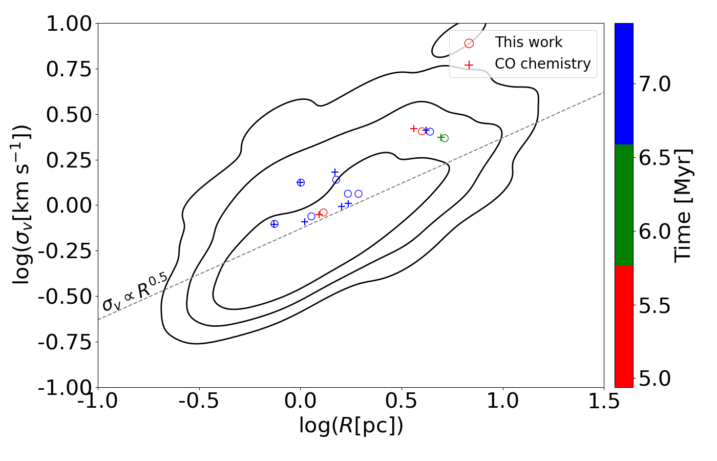 Figure 17: Size-linewidth relation (\sigma_\varv versus R) for our MCs (circles) and those created by including CO chemistry (plus). The MCs have been extracted from three ppv cubes in Fig. 14 - 16. The symbols and notations are consistent with Fig. 8.