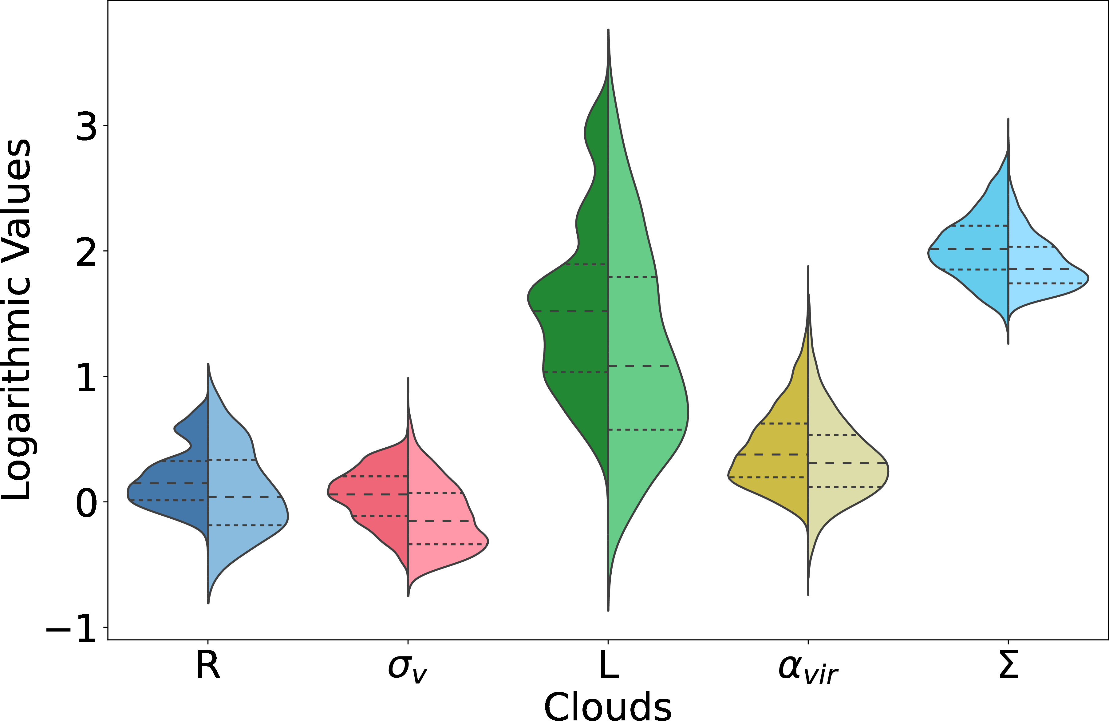 Figure 3: Comparison of MC properties from STARFORGE (left side violins) and SEDIGISM (right side violins). The properties are radius (R), velocity dispersion (\sigma_v), luminosity (L), virial parameter (\alpha_{vir}) and surface density (\Sigma). The horizontal dashed lines represent the quartiles of the distributions.