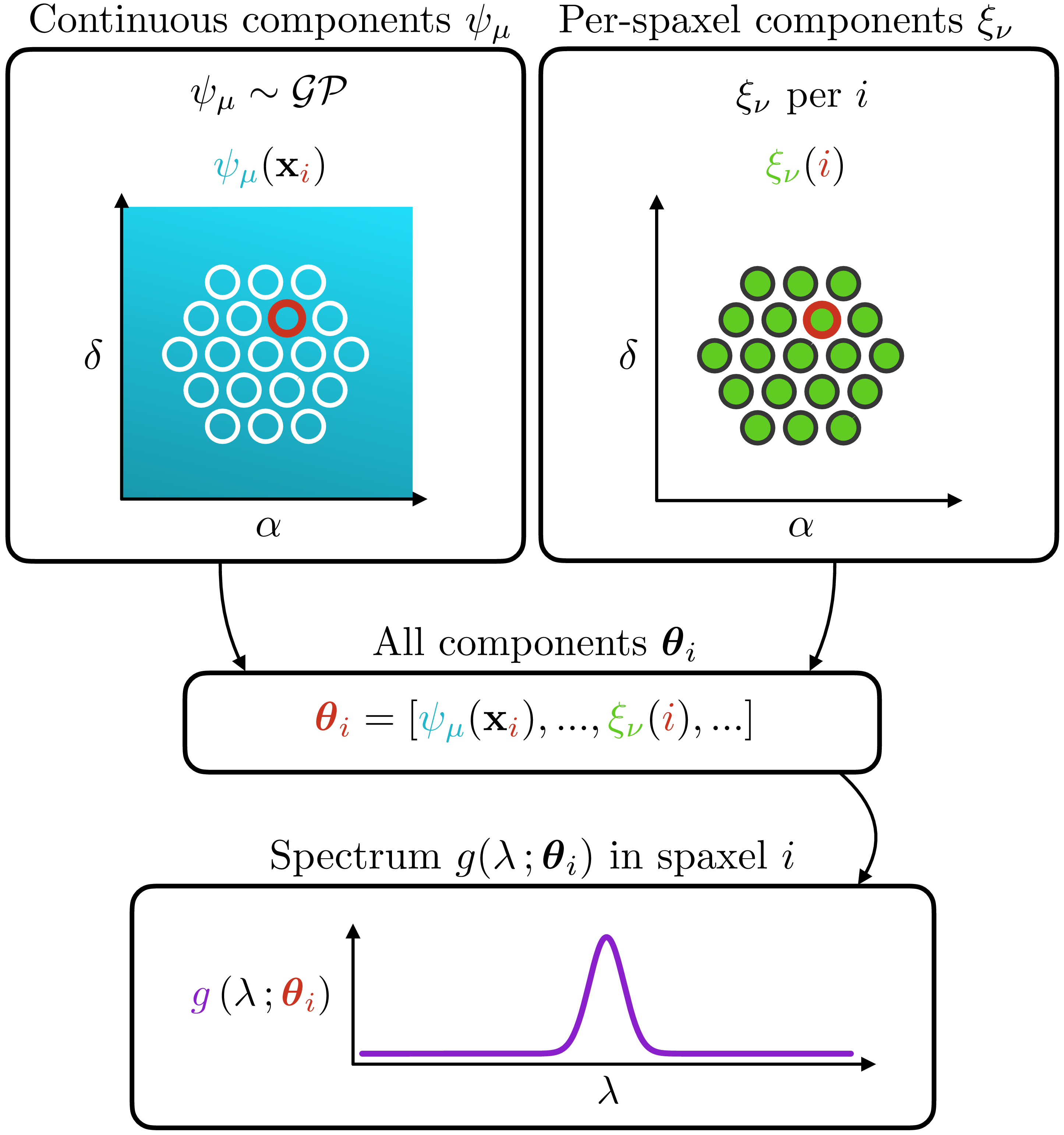 Figure 1: Diagram of the spectrospatial framework. The observed spectrum in spaxel i is generated from a parametric function g(\lambda; \boldsymbol{\theta}_i), where the parameters \boldsymbol{\theta}_i are split into two groups: those that are continuous functions of sky position {\boldsymbol{x}}_i (the \psi_\mu), and those that are not (the \xi_\nu). The continuous components \psi_\mu({\boldsymbol{x}}) are drawn from (transformed) Gaussian processes, while the non-continuous components \xi_\nu(\cdot) are independent per-spaxel i, per-pointing j, or per-spectrograph k. The diagram assumes each \xi_\nu is per-spaxel (i) for simplicity. In this paper, we use this framework to model individual emission lines, where g is a Gaussian line profile plus a constant continuum component. In general, g could be any parametric function, and could represent multiple lines or even the full spectrum.