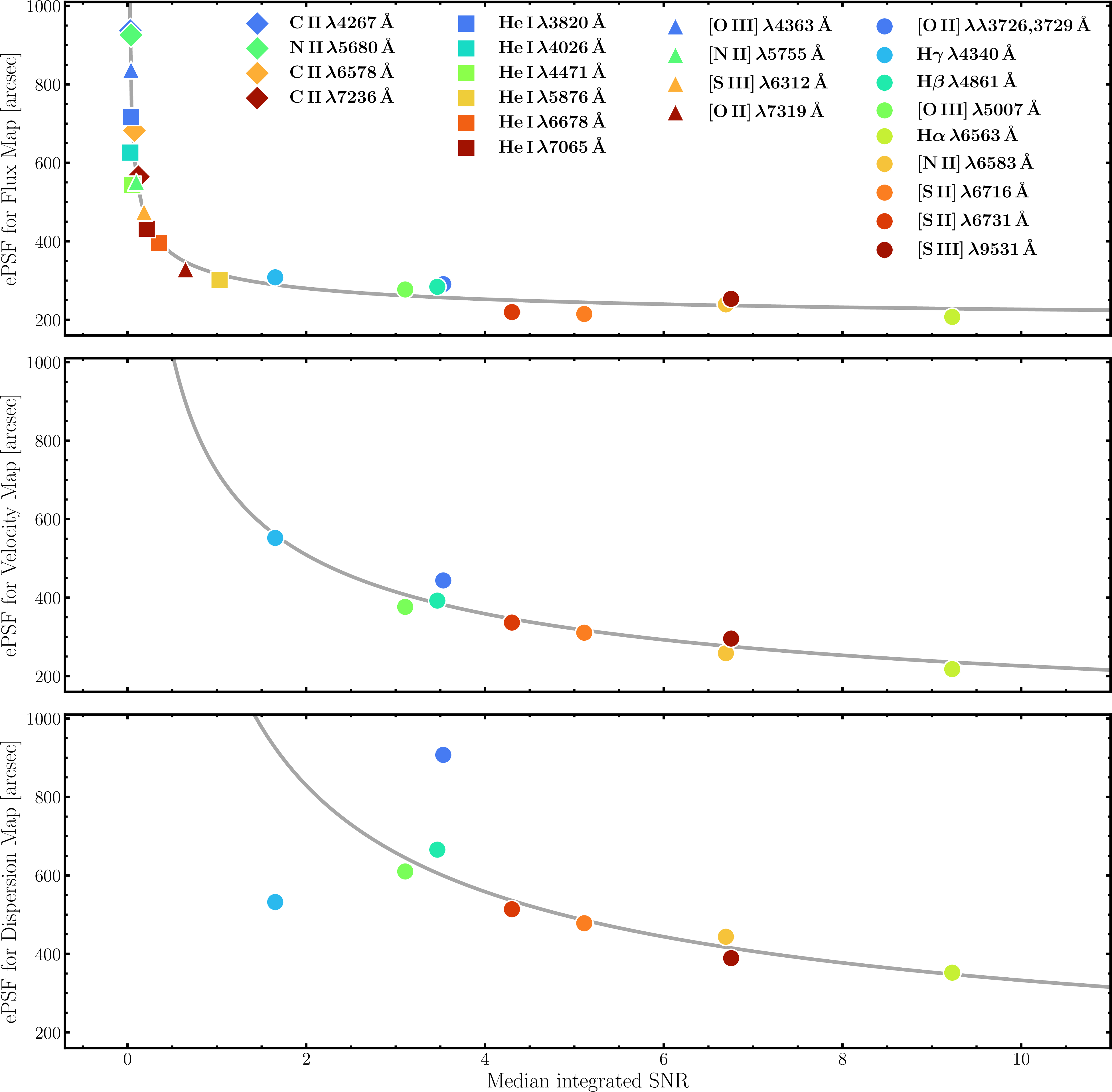 Figure 8: Effective PSF lengthscales for the GP components for each modelled line, as a function of the median spectrally integrated S/N. The top, middle and bottom panels show the results for the flux intensity, radial velocity, and velocity dispersion components respectively. The circle, triangle, square, and diamond markers correspond to the strong, auroral, Helium recombination, and metal recombination lines respectively. Only the strong lines are shown for the velocity and dispersion components. The grey lines show least-squares fits to the points assuming a scaling of the form \ell_{\rm eff} \propto{\rm SNR}^{-q}, with the points appearing tightly clustered around the trend lines.