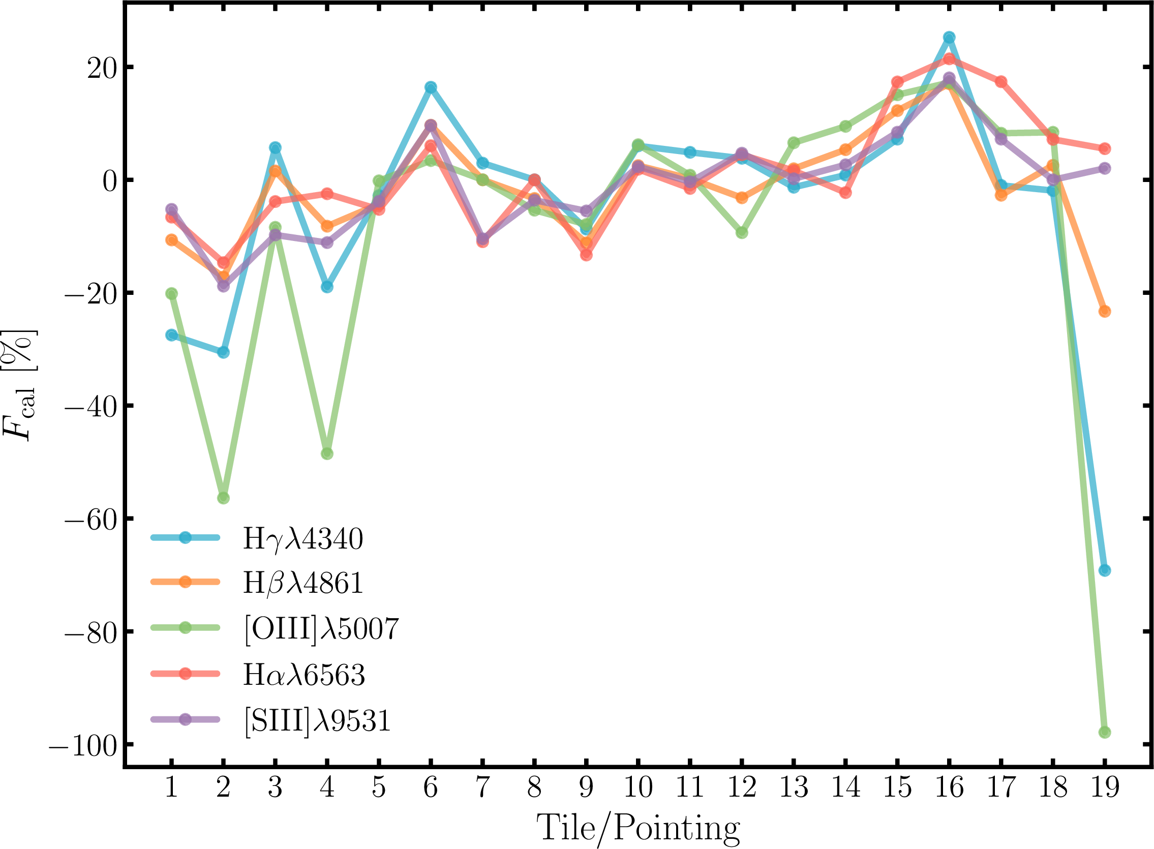 Figure 10: Multiplicative per-pointing flux calibration factors for five bright lines across the whole LVM wavelength range. The different coloured lines represent the calibration factors fit for each emission line. The factors are presented here as a percentage deviation from the median value across pointings obtained for each line. These results were intended to test if the difference in flux calibration between pointings is uniform across the wavelength range. We conclude that this is reasonable as the different coloured lines are for the most part tightly clustered and exhibit the same trends across tiles with some scatter.