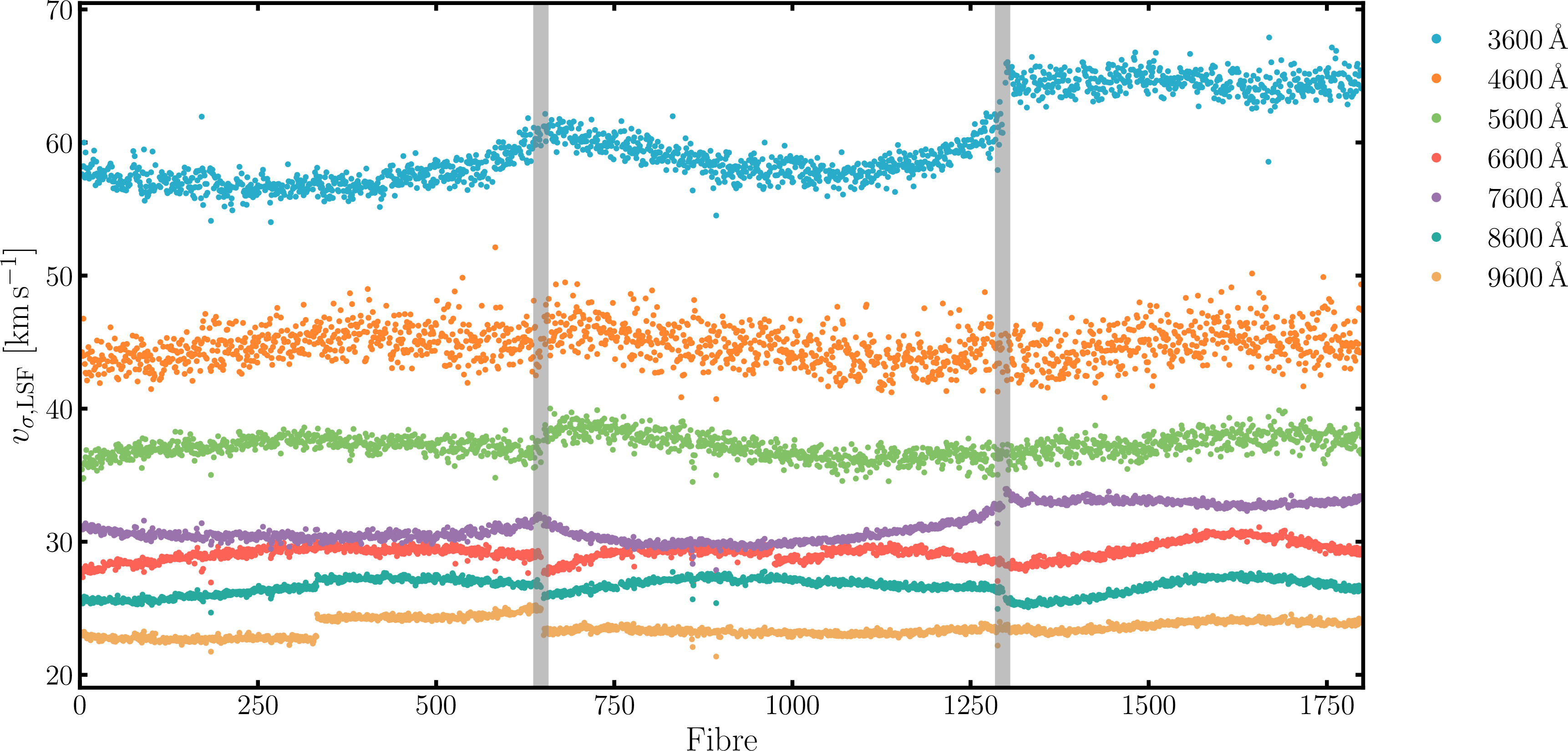 Figure 11: The LSF for a single LVM pointing of Rosette as calculated by the DRP, in units of \mathrm{km \, s^{-1}} and shown as a function of fibre number. These are shown for 7 different wavelengths, represented by the different colours, spanning the whole range covered by LVM. The vertical grey lines represent breaks between the three spectrographs in that the first \sim​600 fibres are fed to one spectrograph, the next \sim​600 to the second spectrograph, and the final \sim​600 to the third spectrograph. These LSF values are calculated by the DRP independently for each fibre. For larger wavelengths, the LSF is much narrower in velocity units, and so contributes less to the total line width in velocity space, allowing the model to have an increased velocity resolution for larger wavelengths. Similarly, the scatter in the LSF values explains the better spatial resolution of the dispersion maps for large wavelengths, as it sets the floor for the smallest resolvable difference in dispersion since the LSF varies randomly between spaxels around the true value, while the dispersion in our models is forced strictly positive and to vary smoothly.