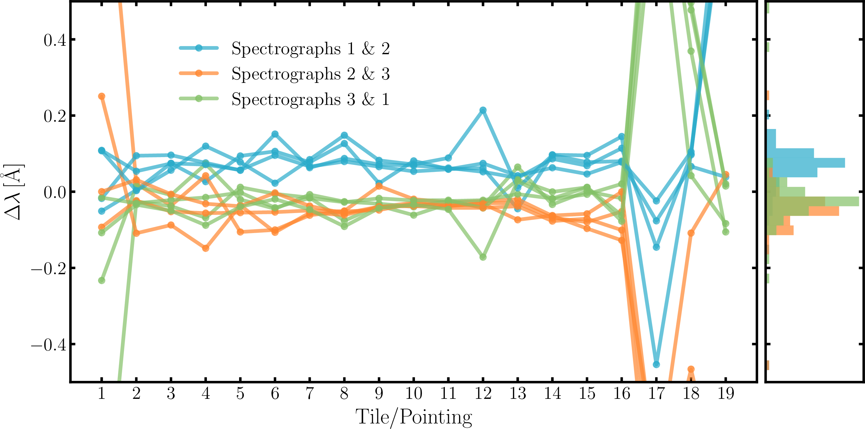 Figure 9: Difference in fitted wavelength calibration factor between pairs of spectrographs in angstroms as a function of pointing. The calibration factors were allowed to vary per pointing and per spectrograph, and fit for four bright lines in the blue arm of the LVM. Each pair of spectrographs is represented by one colour, and the four lines of each colour correspond to the different lines H\delta, H\gamma, H\beta and [] \lambda​5007. These results were intended to test if the wavelength correction required is uniform across the wavelength range and the same for each pointing. We conclude that this is the case as the different coloured lines are both tightly clustered, indicating consistency between lines/wavelengths, and horizontal, indicating uniformity across pointings.