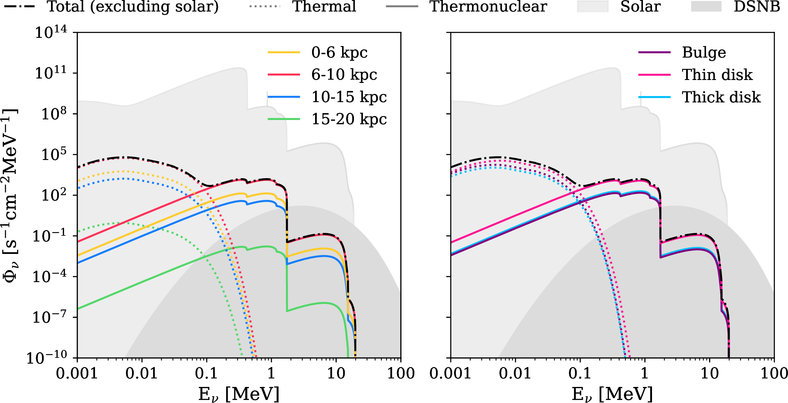 Figure 4: Galactic stellar flux of neutrinos and antineutrinos (black dashed line) as a function of the neutrino energy and for all flavors. The solid and dotted lines distinguish between the thermonuclear or thermal origin of neutrino emission, respectively. The flux from solar neutrinos and the DSNB, modeled as in Ref. [10], are shown as light and dark gray bands, respectively. Left: Contributions to the GS\nuF for different distances from Earth. We distinguish among 5 distance bins in the range between 0 and 20 kpc from Earth (0–6, 6–8, 8–10, 10–15, and 15–20 kpc plotted in orange, red, blue, and green, respectively). The GS\nuF is dominated from stars between 6 and 10 kpc from Earth. Right: Contributions to the GS\nuF from the bulge, the thin disk, and the thick disk are plotted in purple, magenta, and light blue, respectively. Stars in the thin disk of the Milky Way provide the largest contribution to the GS\nuF.