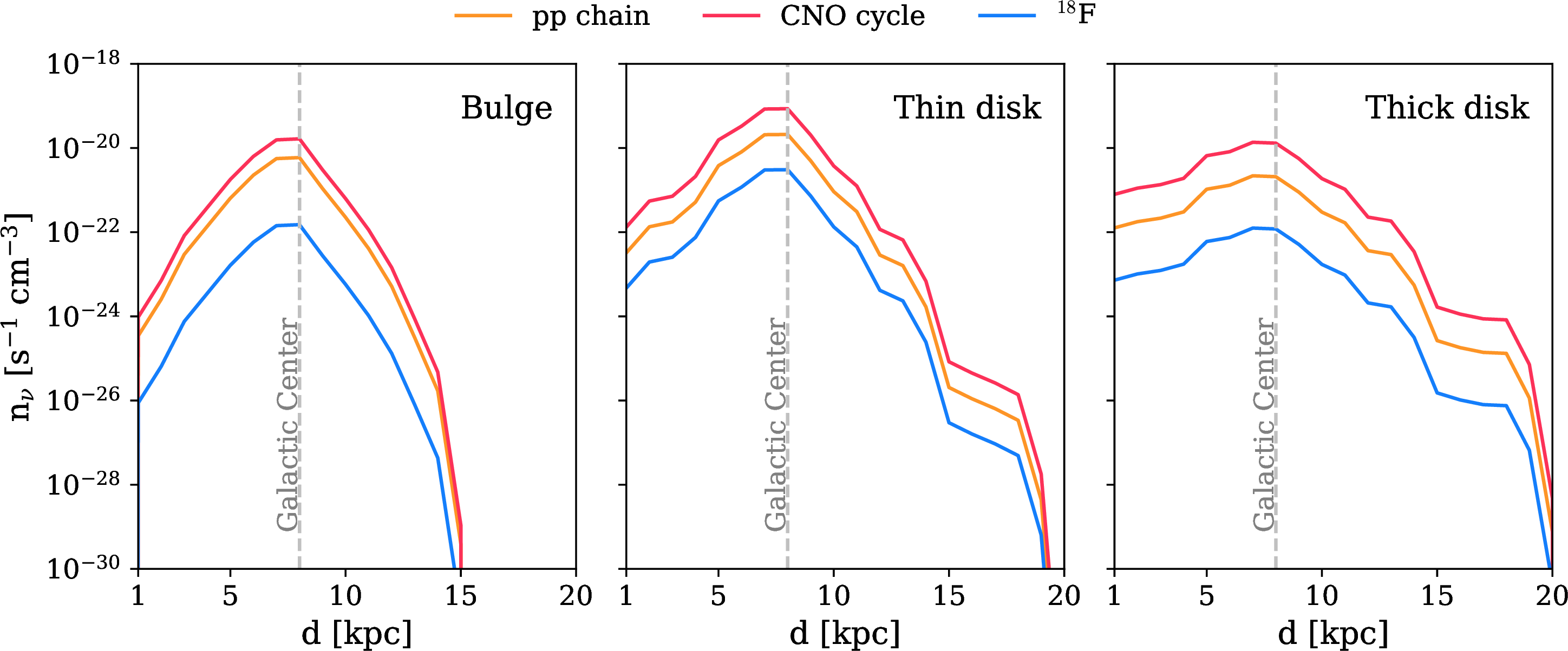 Figure 5: Rate per unit volume of the thermonuclear reactions contributing to the GS\nuF as a function of the distance from Earth from the bulge, thin disk, and thick disk in the left, middle, and right panels, respectively. The orange, red, and blue lines correspond to the flux from the pp chain, the CNO cycle, and ^{18}F neutrinos from He burning flashes (see main text for details). The distance of the Galactic Center from Earth is marked by a gray dashed vertical line. The flux from the CNO cycle dominates, with the largest contribution coming from the thin disk.