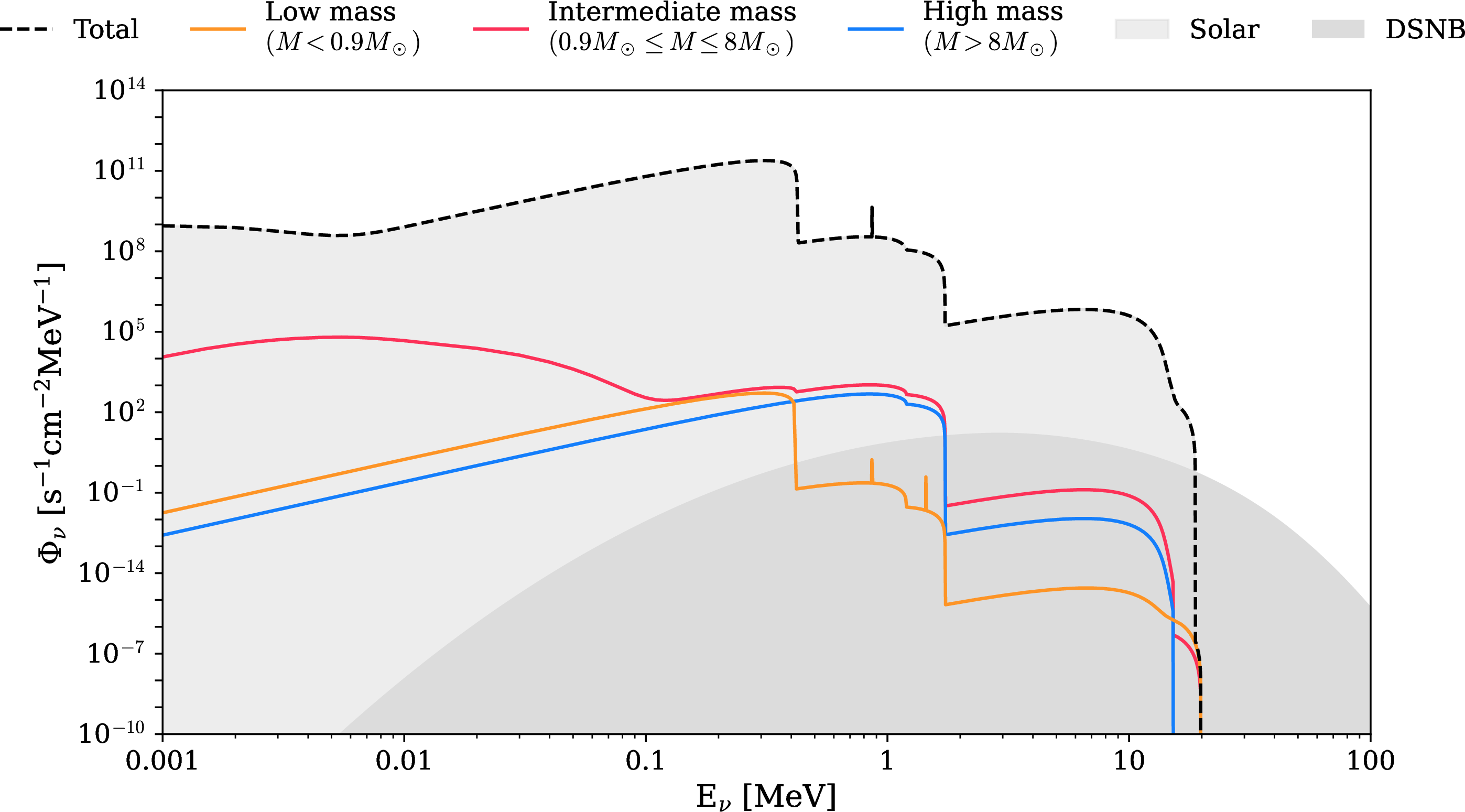 Figure 1: Galactic stellar neutrino and antineutrino flux at Earth for all flavors as a function of neutrino energy (dashed line), including solar neutrinos. The contributions from low-mass (0.08\;M_\odot \lesssim M < 0.9\;M_\odot), intermediate-mass (0.9\;M_\odot \leq M \lesssim 8\;M_\odot), and high-mass (M \geq 8\;M_\odot) stars are displayed as solid lines in orange, red, and blue, respectively. The light and dark gray shaded areas indicate the flux expected at Earth from solar neutrinos and the DSNB, respectively, as from Ref. [10].