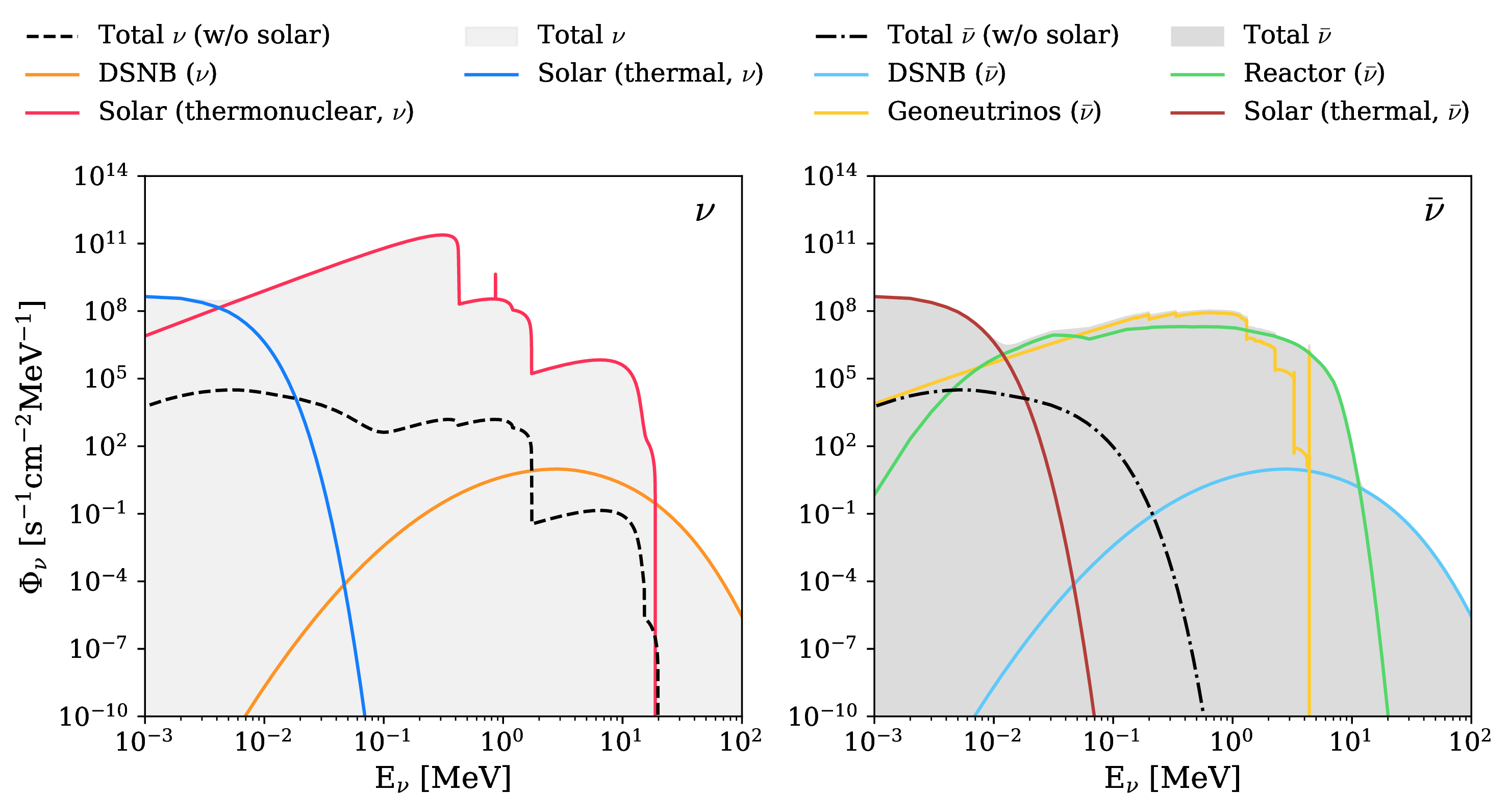 Figure 6: Galactic stellar flux of neutrinos (left panel, dashed line) and antineutrinos (right panel, dash-dotted line) as functions of the neutrino energy. The shaded region in the left (right) panel indicates the total neutrino (antineutrino) flux, including background sources to the GS\nuF (i.e., solar neutrinos, DSNB, geoneutrinos, and reactor antineutrinos from Ref. [10]). In the left panel, the DSNB neutrinos as well as the solar themonuclear and thermal neutrinos are show in orange, red, and dark blue, respectively. In the right panel, the DNSB antineutrinos, reactor antineutrinos, geoneutrinos, and themal solar antineutrinos are displayed in light blue, green, yellow, and brown, respectively. Notice, that the fluxes of reactor antineutrinos and geoneutrinos are strongly location dependent.